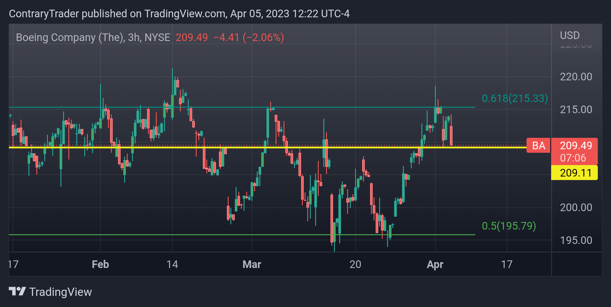 Imej Carta NYSE:BA oleh ContraryTrader