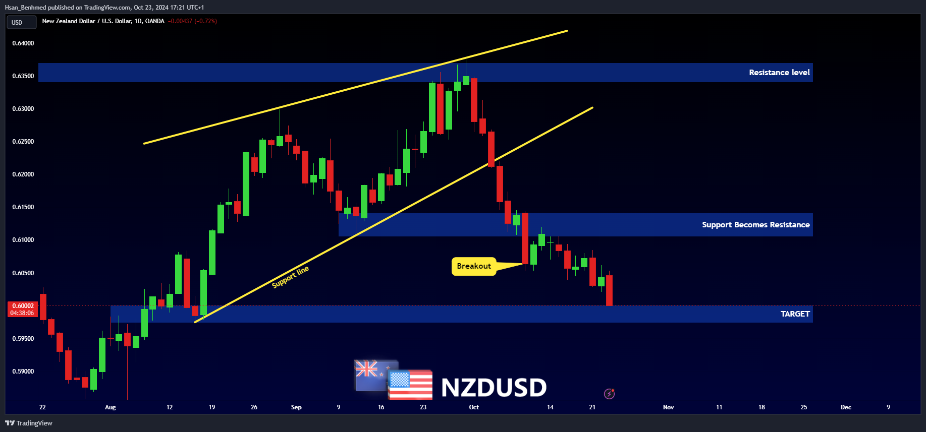 Hsan_Benhmed tarafından OANDA:NZDUSD Grafik Görseli
