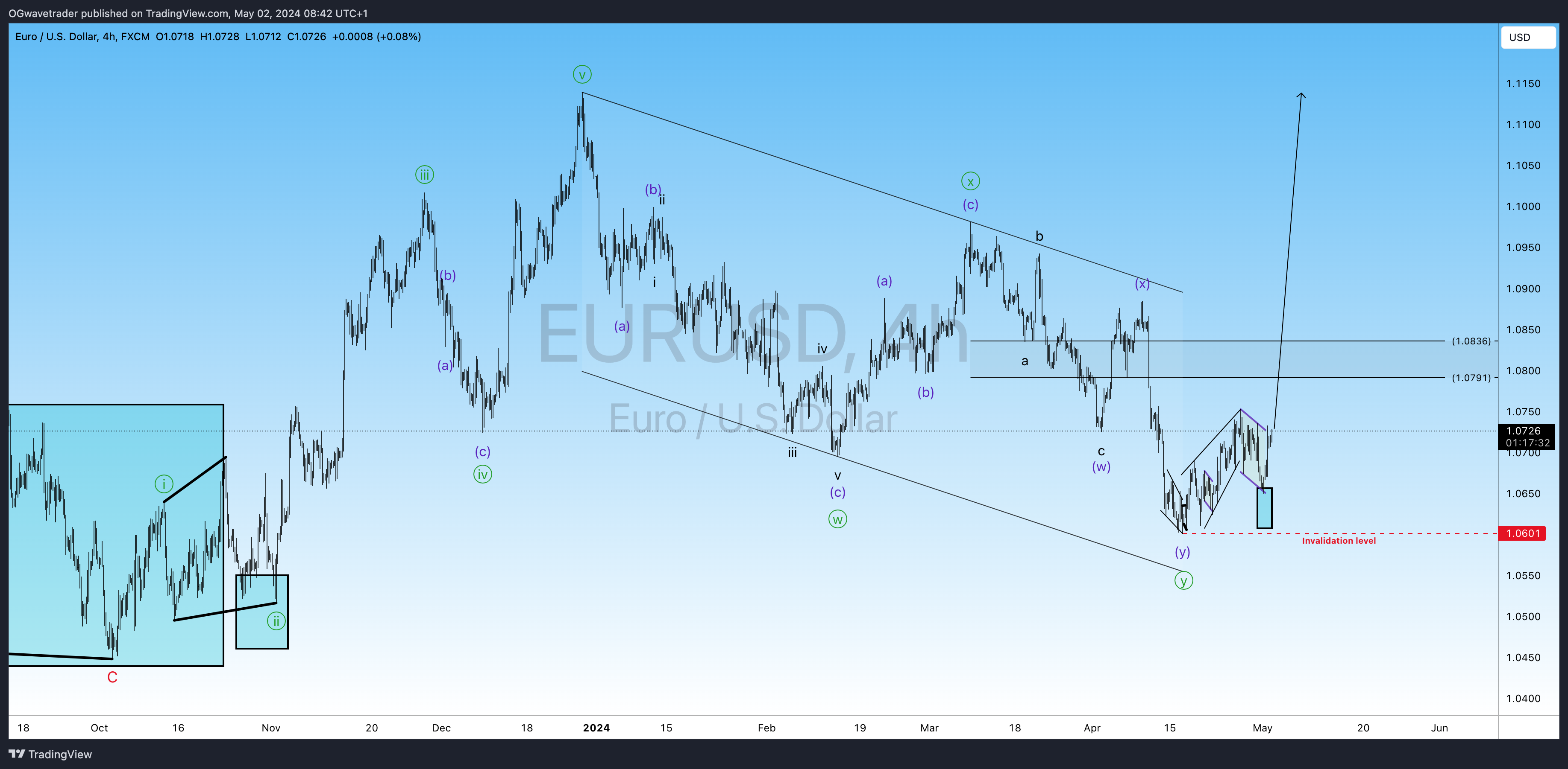Immagine del grafico FX:EURUSD di OGwavetrader