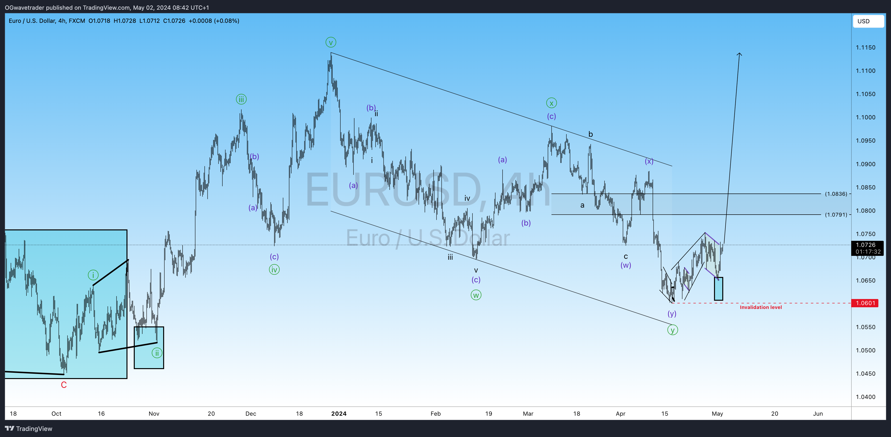 FX:EURUSD Chart Image by OGwavetrader