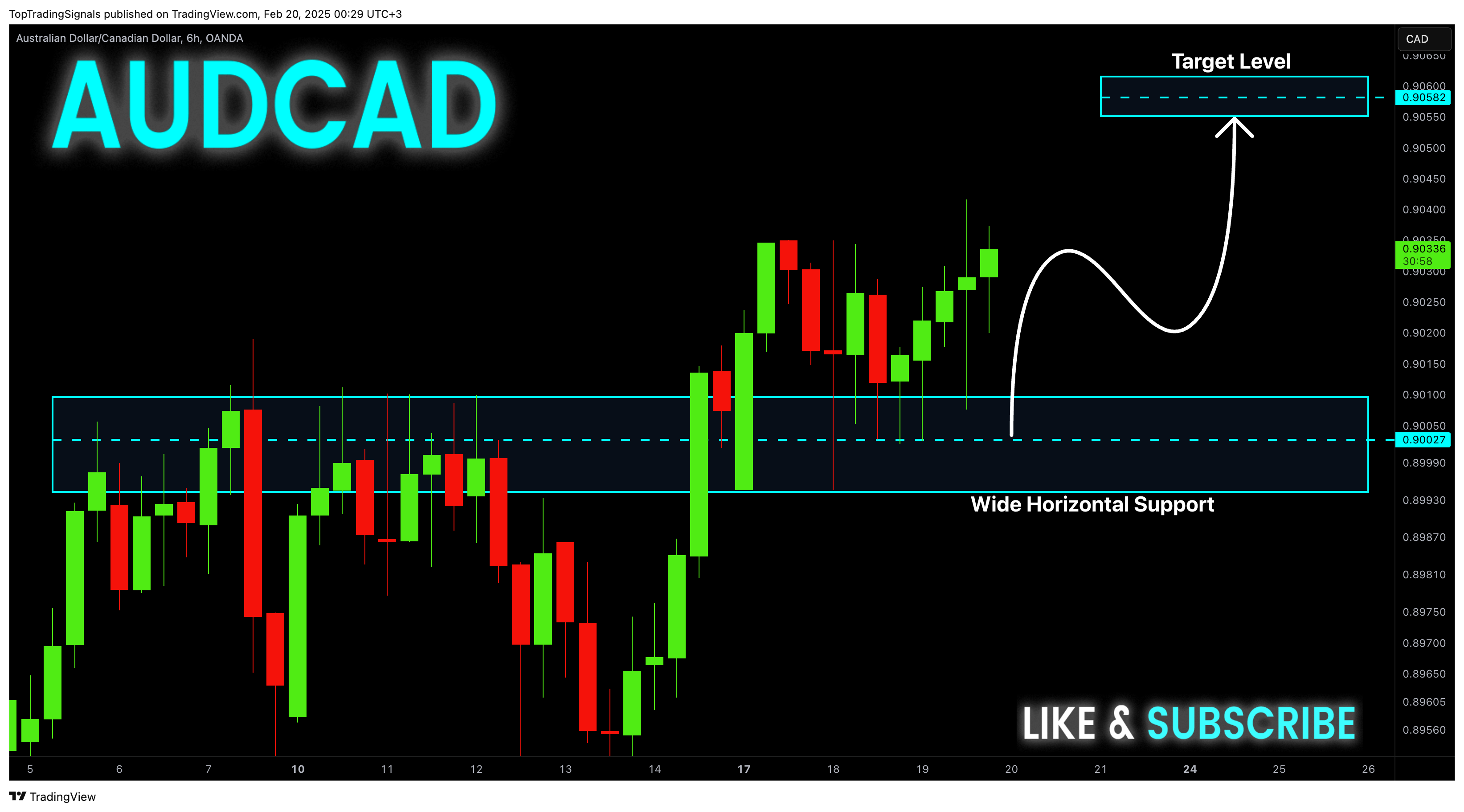 OANDA:AUDCAD圖表圖片，作者：TopTradingSignals