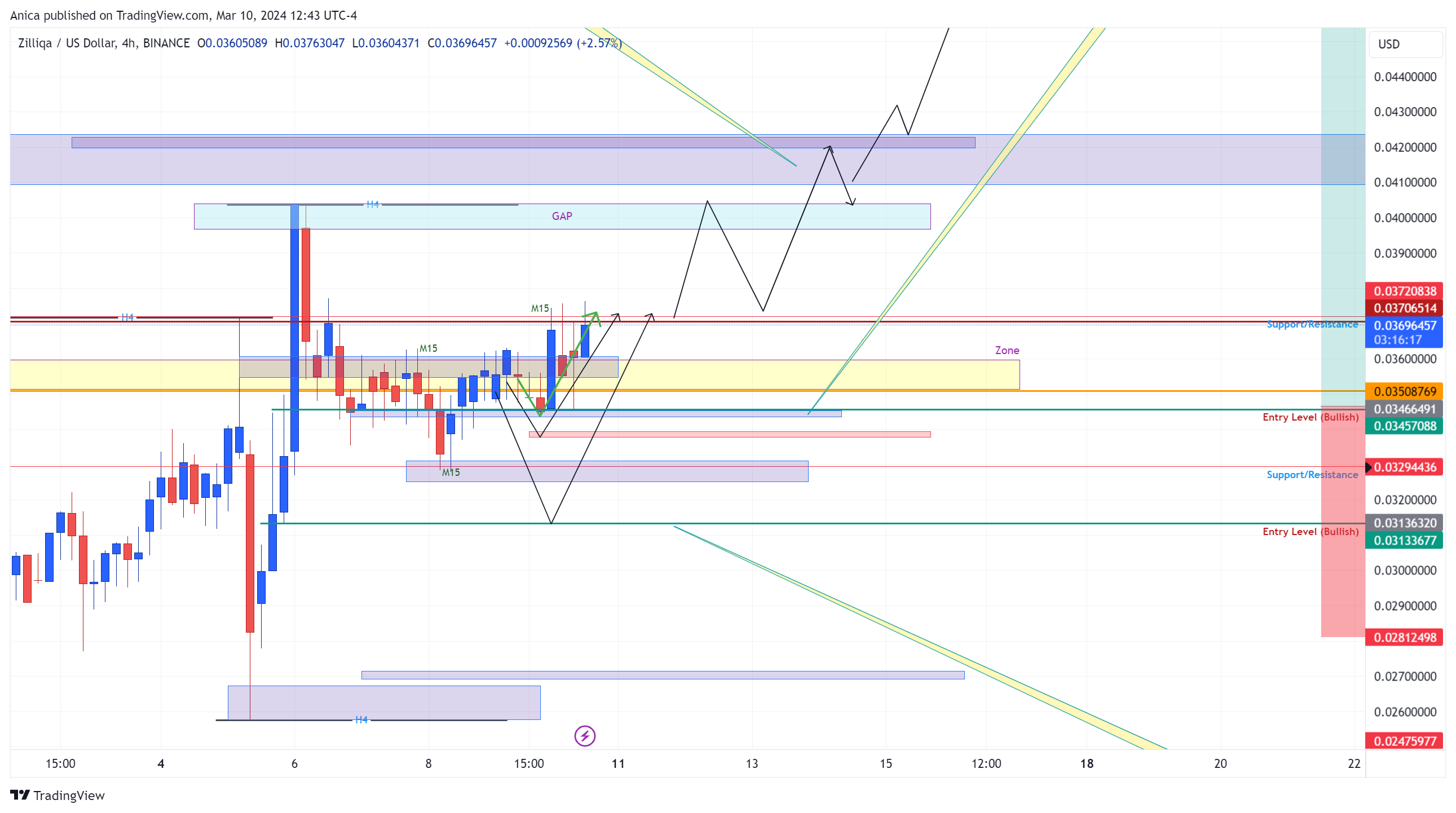 תמונת גרף BINANCE:ZILUSD מאת Anica