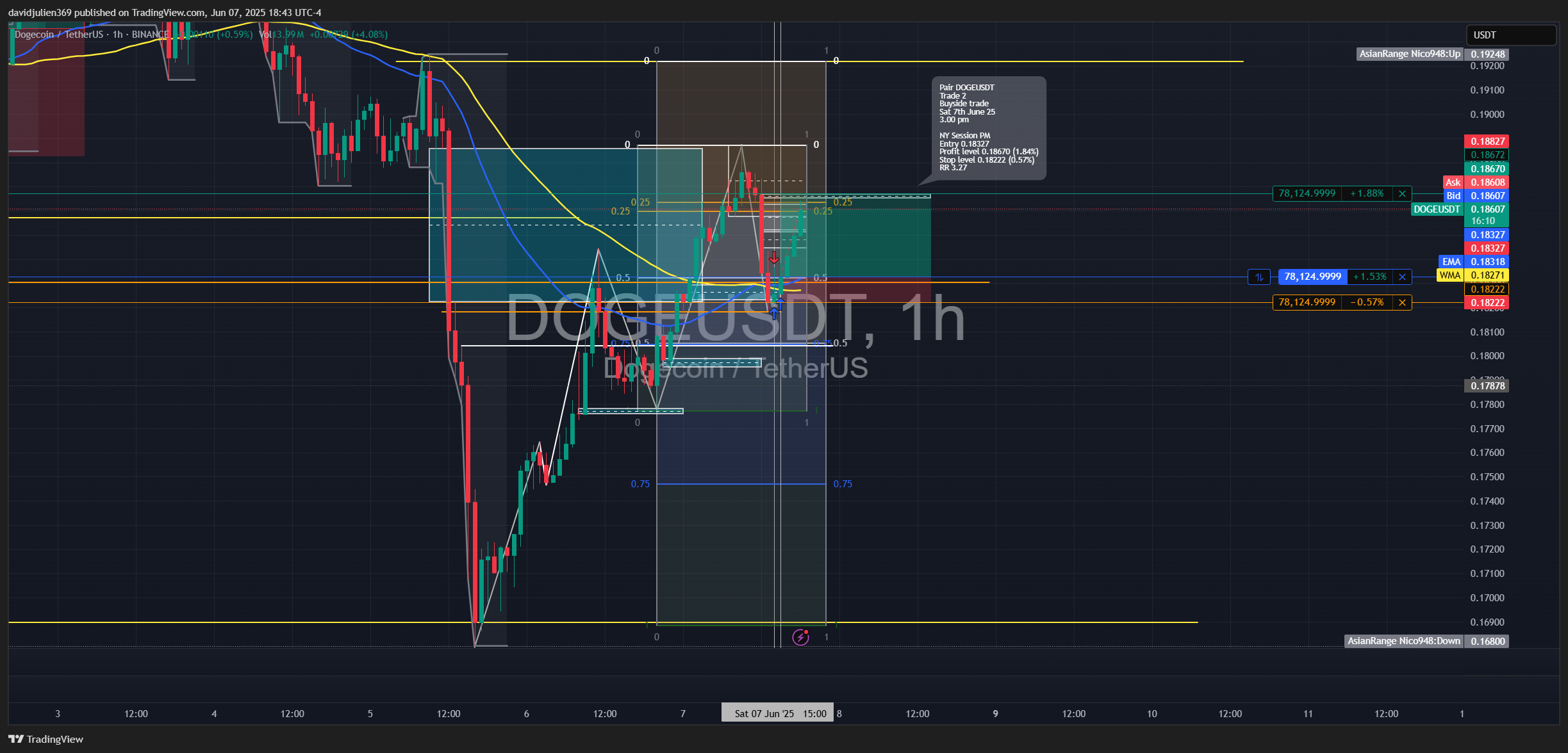 Immagine del grafico BINANCE:DOGEUSDT di davidjulien369