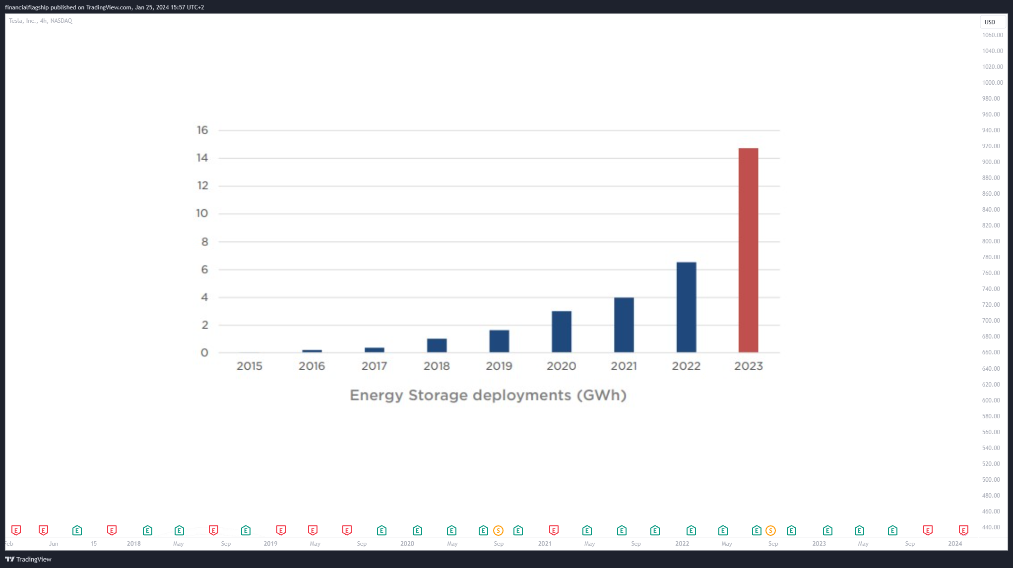 Imej Carta BATS:TSLA oleh financialflagship