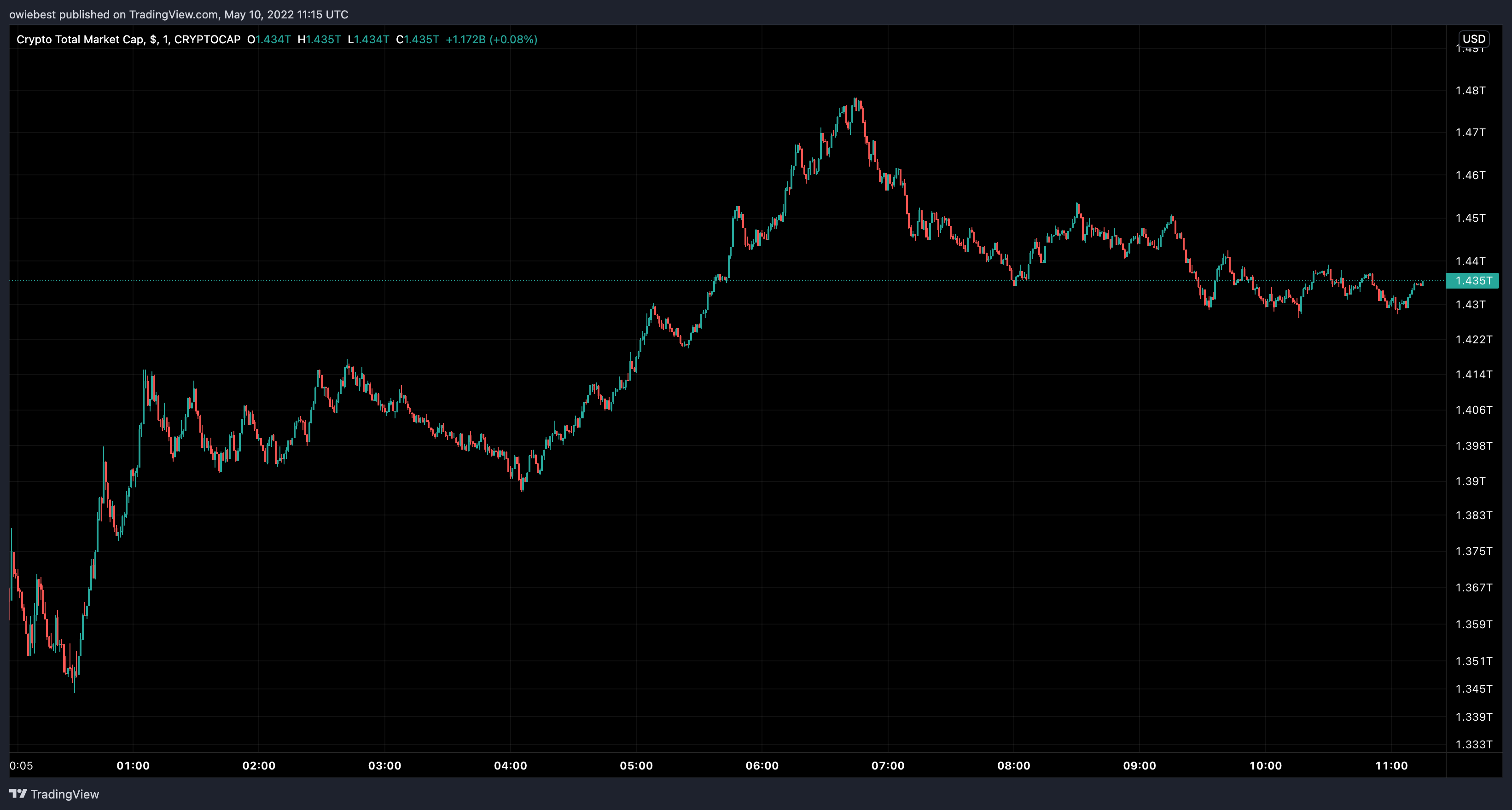 Immagine del grafico CRYPTOCAP:TOTAL di owiebest