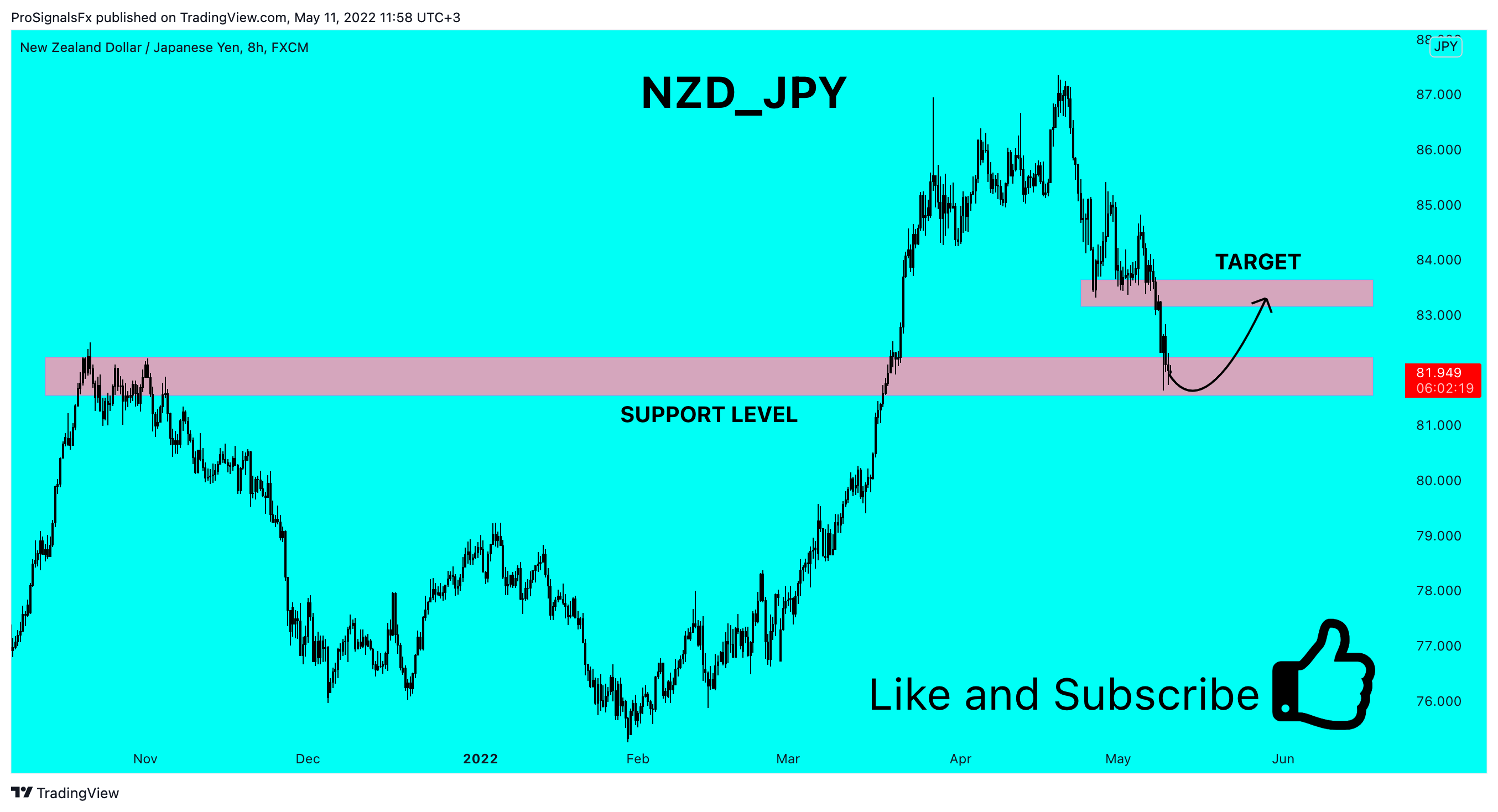 FX:NZDJPY圖表圖片，作者：ProSignalsFx