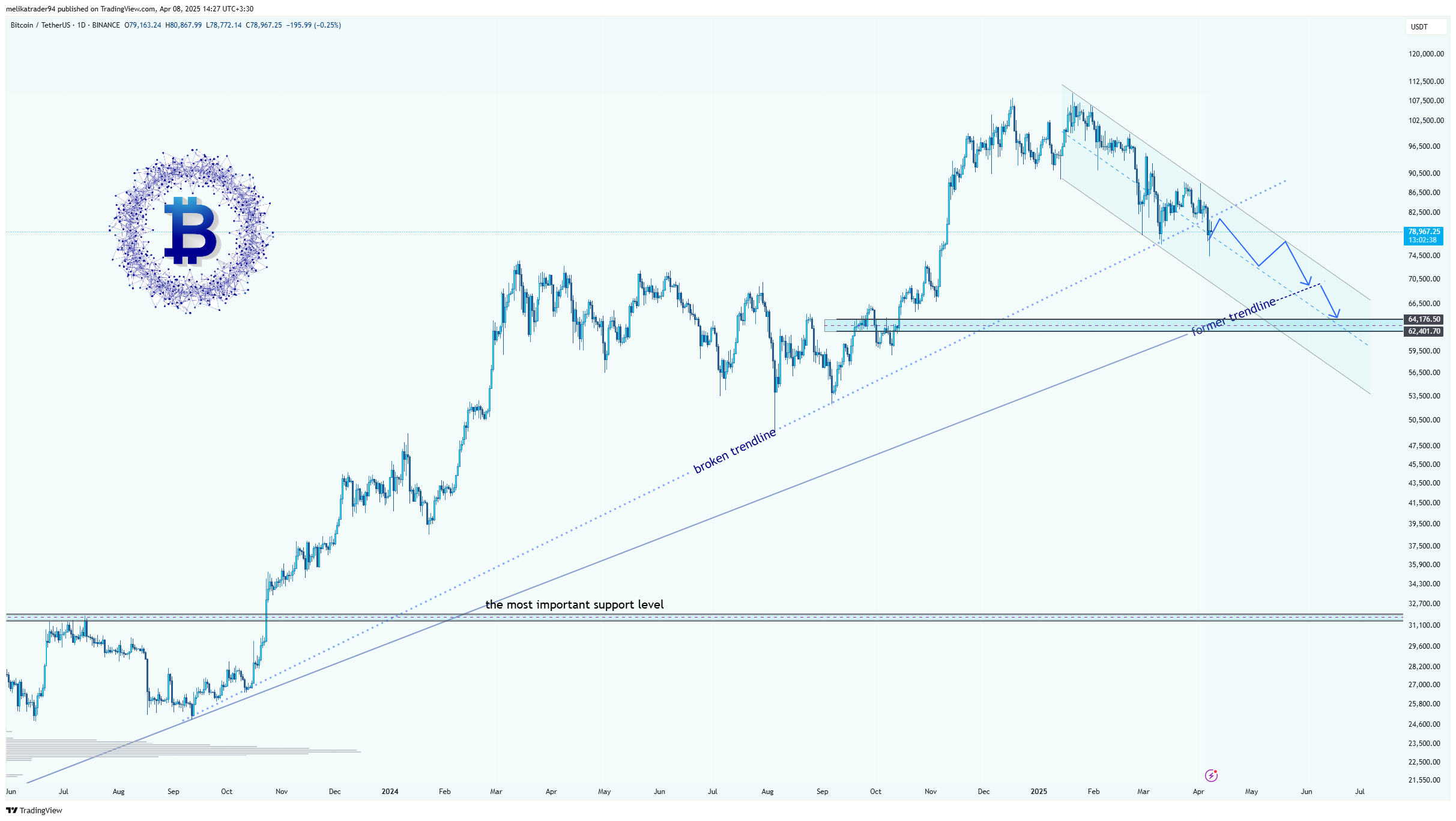 melikatrader94 tarafından BINANCE:BTCUSDT Grafik Görseli