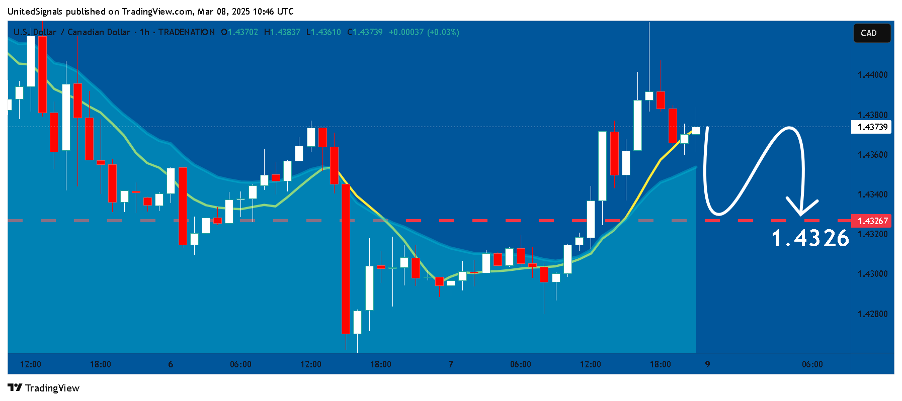 TRADENATION:USDCAD圖表圖片，作者：UnitedSignals