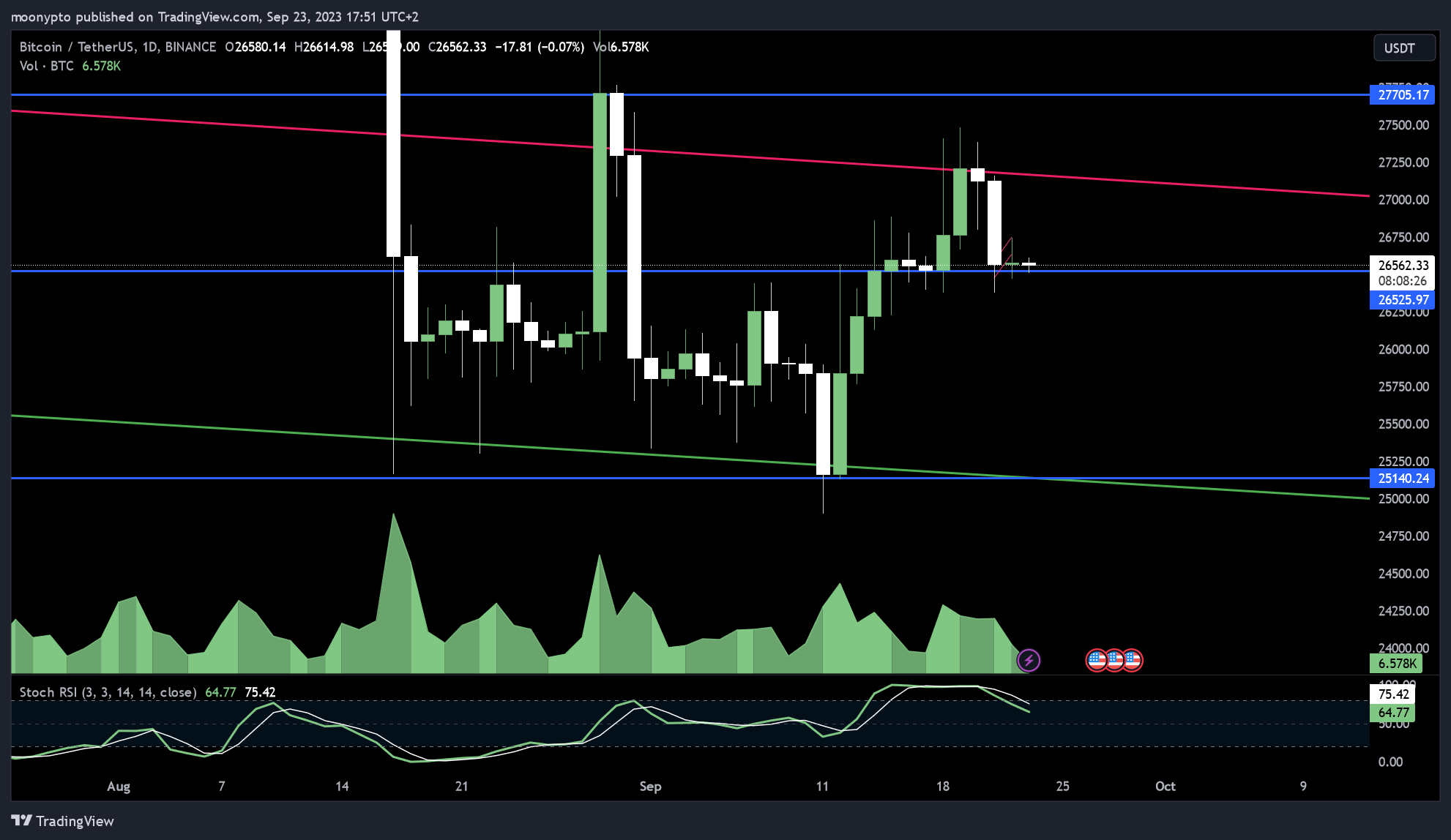 Imej Carta BINANCE:BTCUSDT oleh moonypto