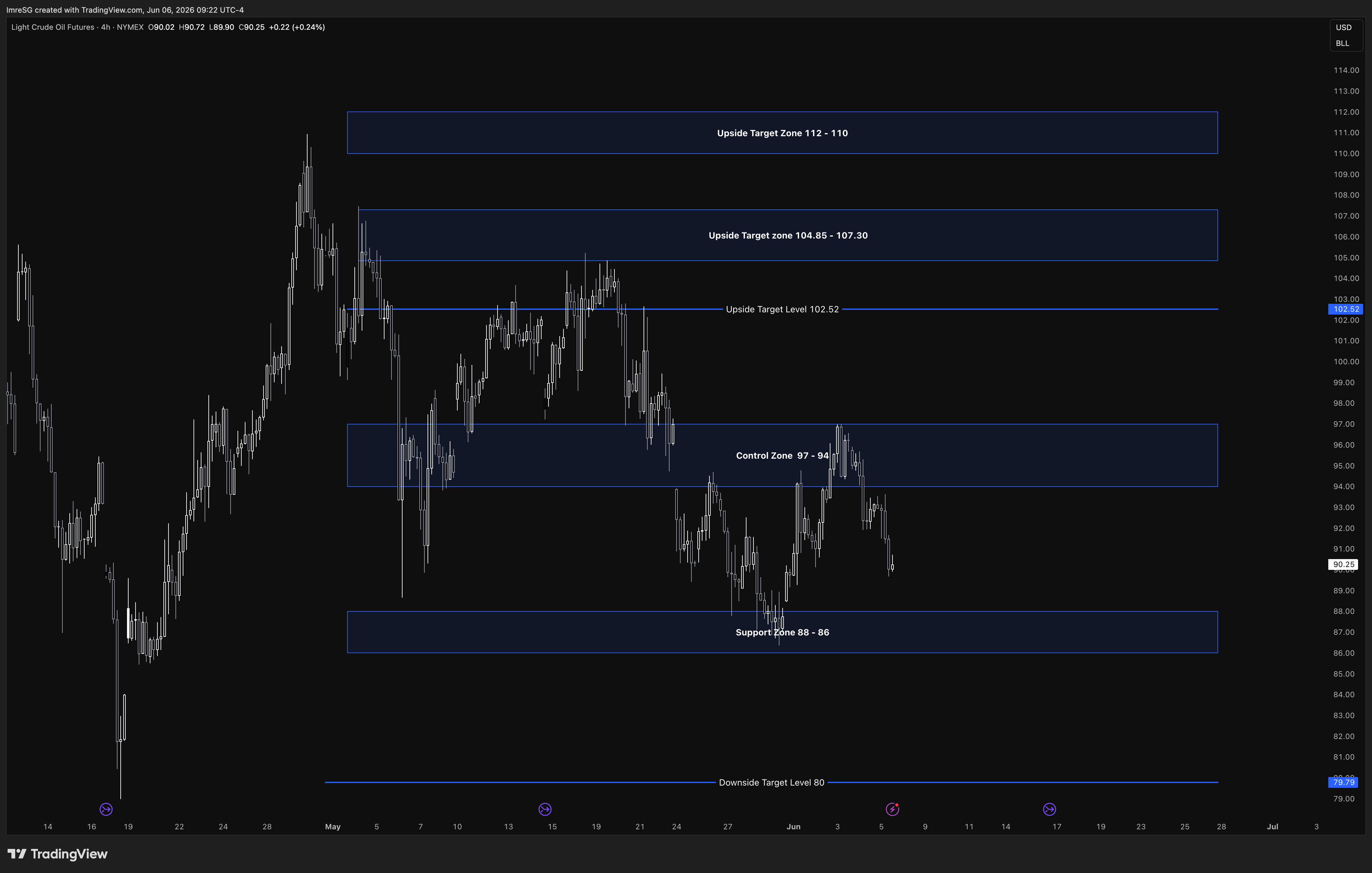 NYMEX:CL1! Chart Image by ImreSG