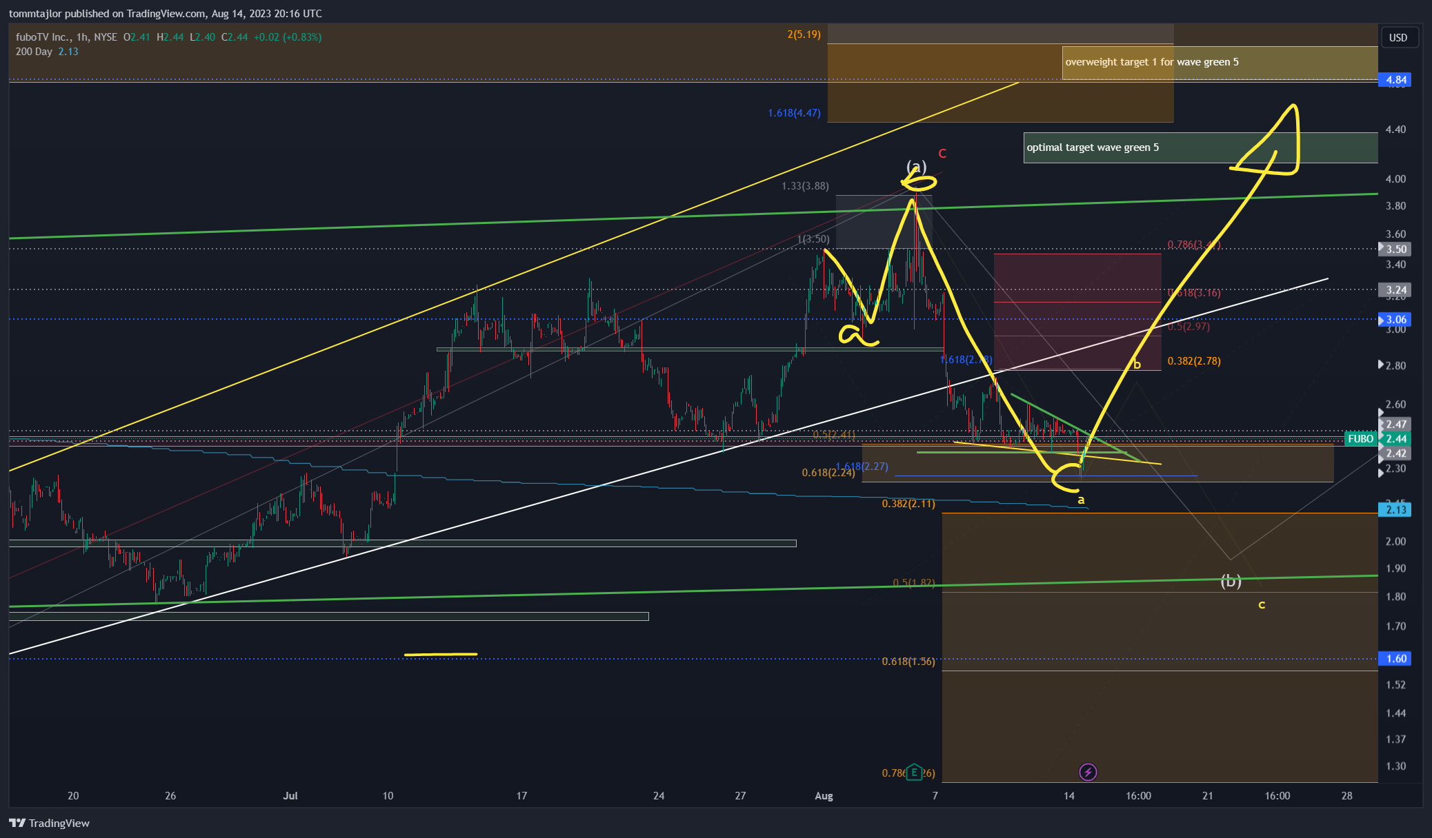 NYSE:FUBO圖表圖片，作者：tommtajlor