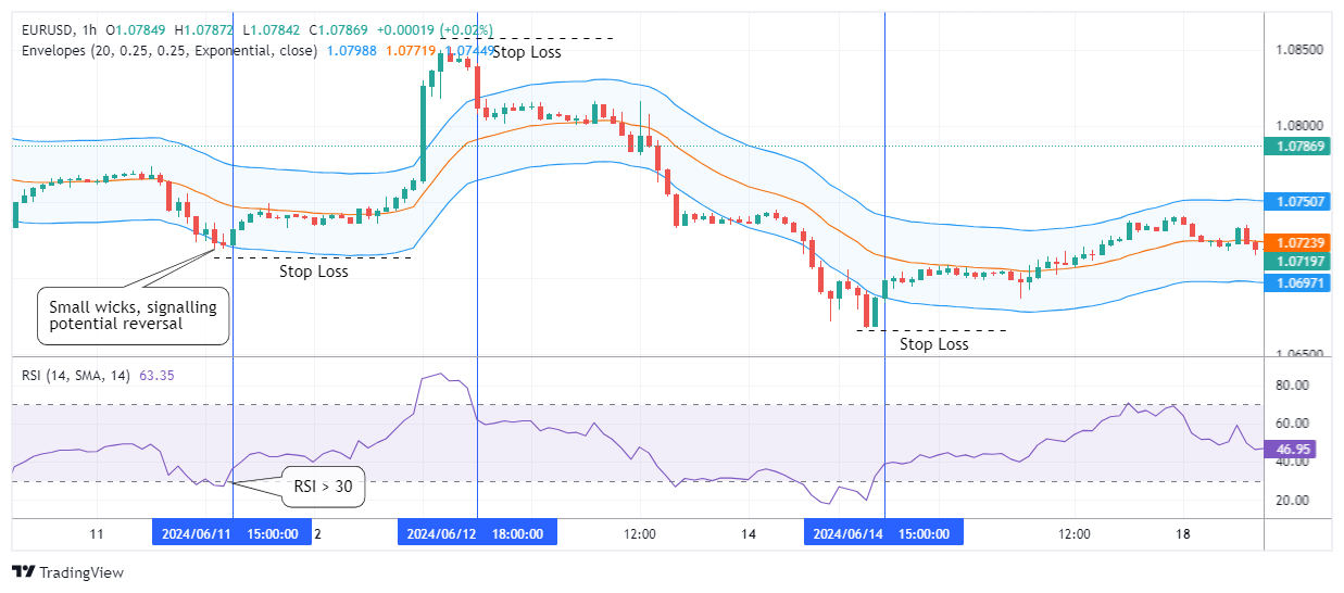 EURUSD圖表圖片