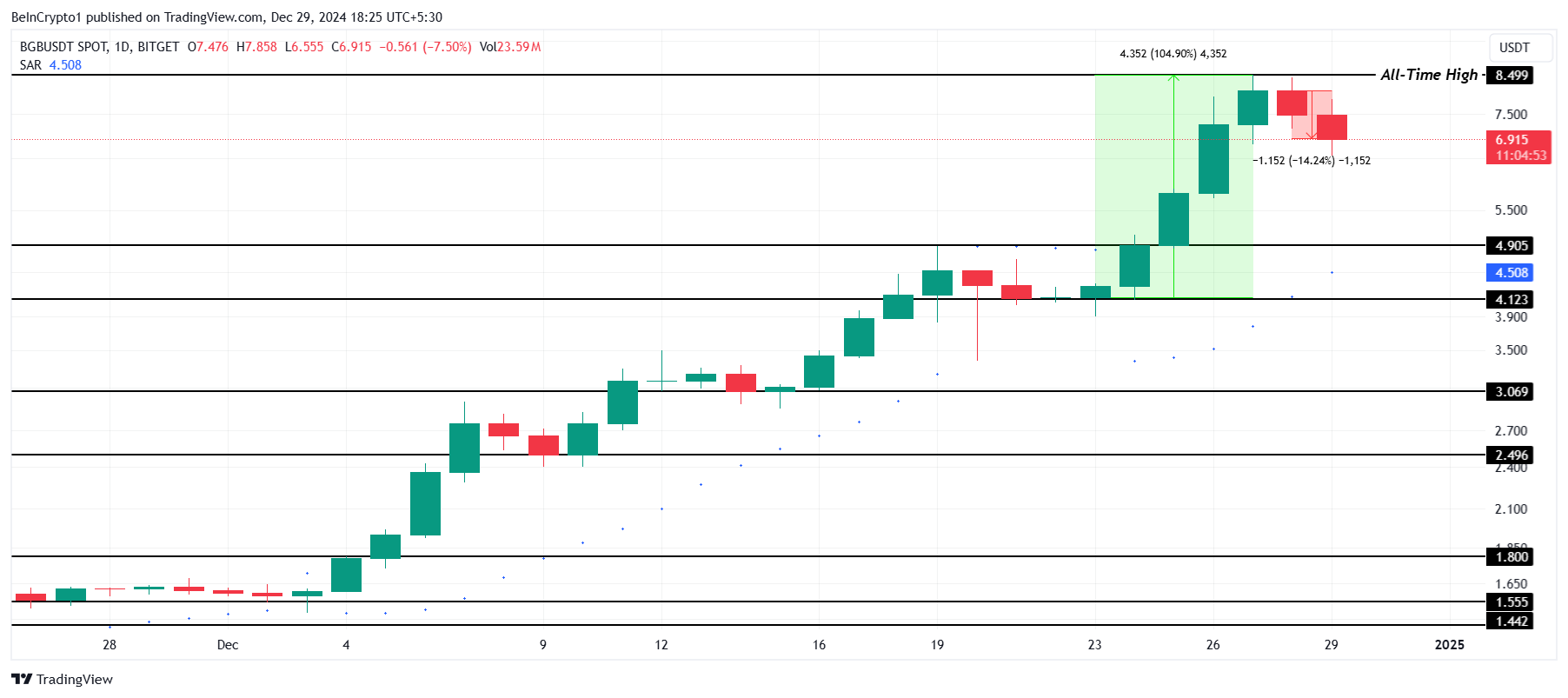 BITGET:BGBUSDT Chart Image by BeInCrypto1 — TradingView