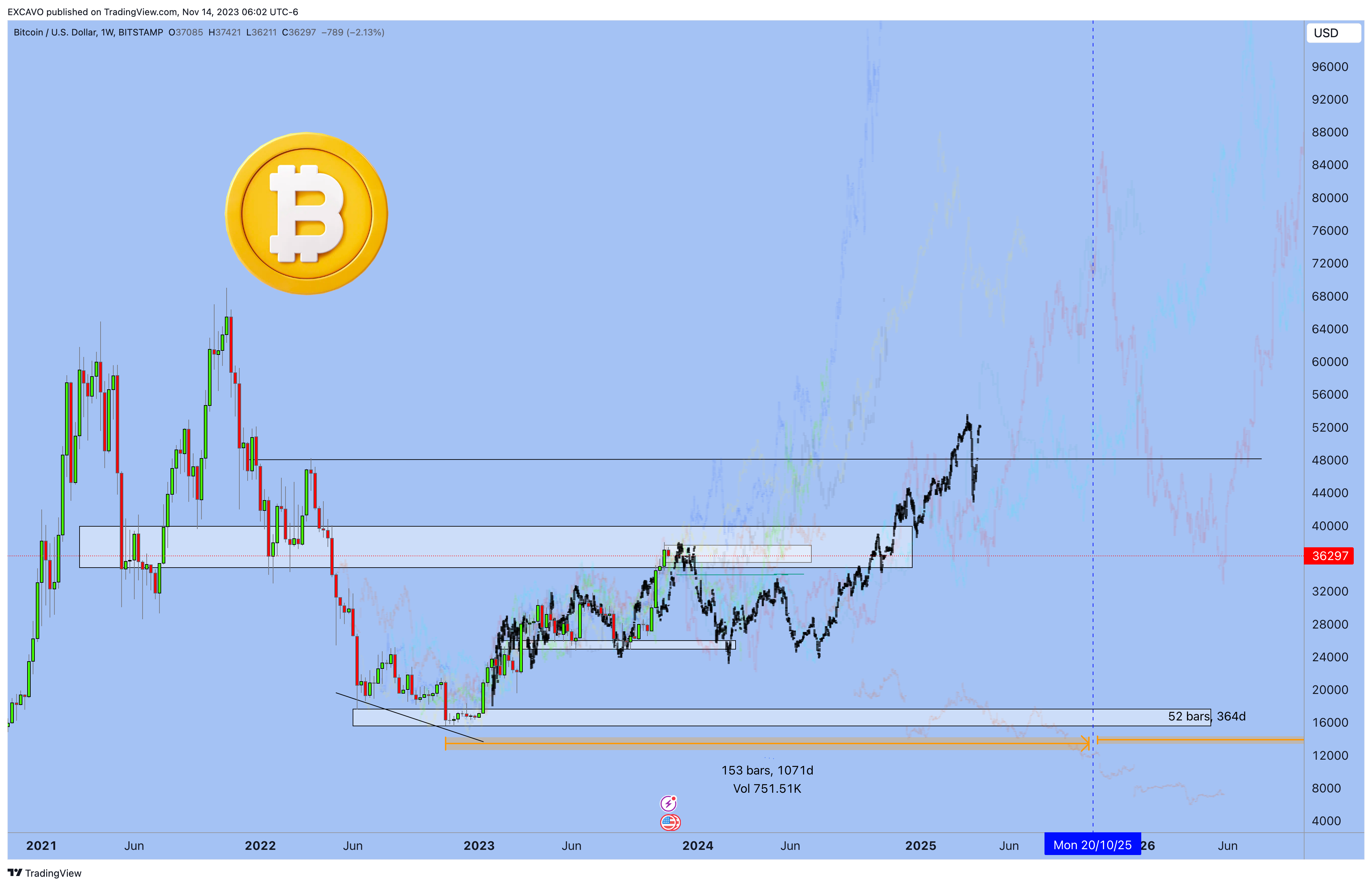 EXCAVO tarafından BITSTAMP:BTCUSD Grafik Görseli