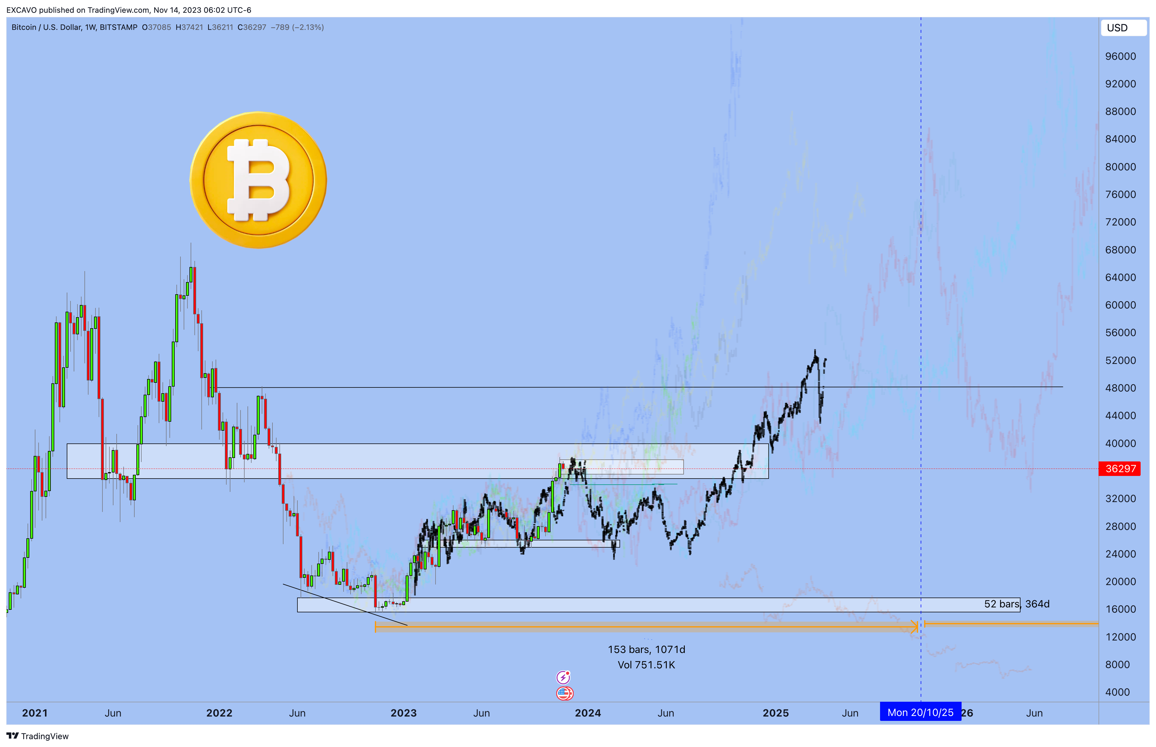 BITSTAMP:BTCUSD Chart Image by EXCAVO