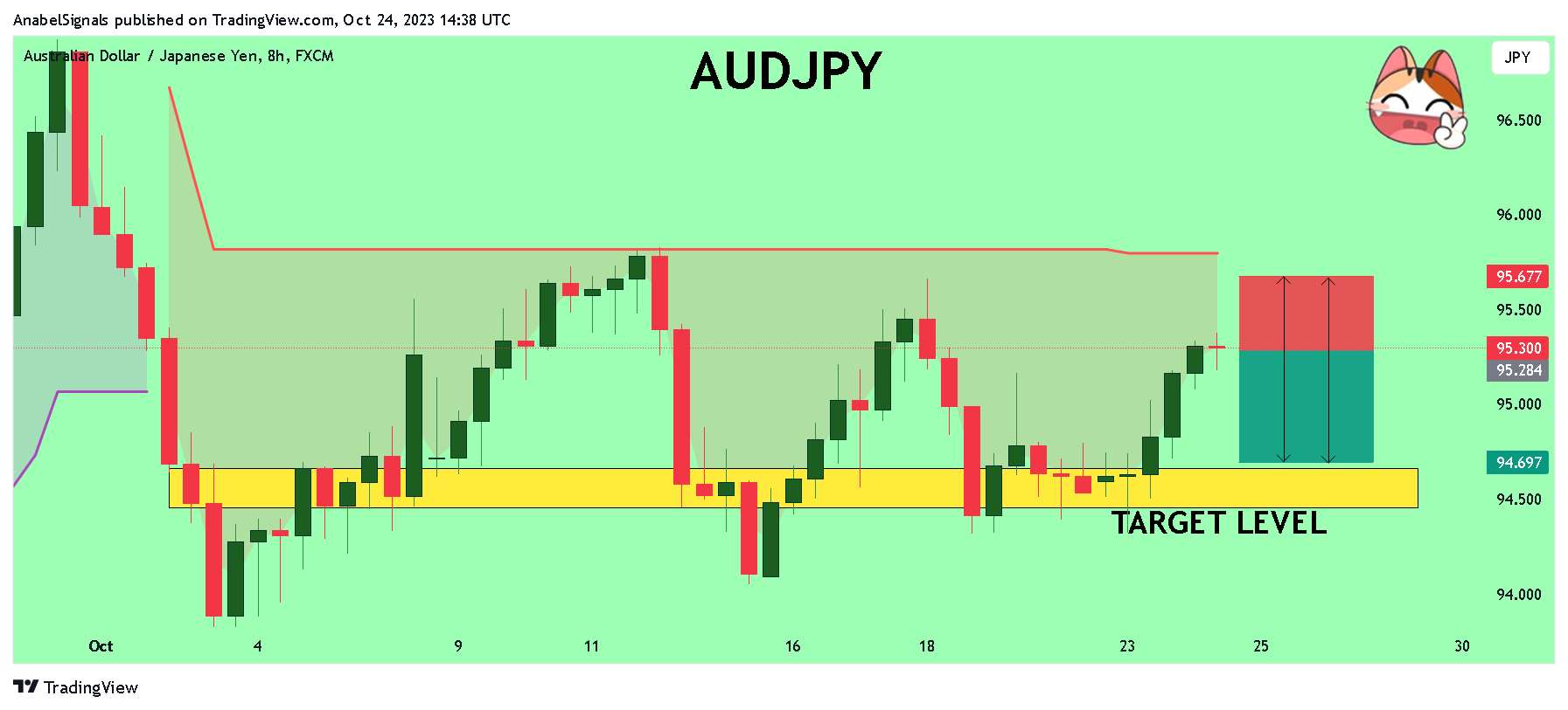 AnabelSignals tarafından FX:AUDJPY Grafik Görseli