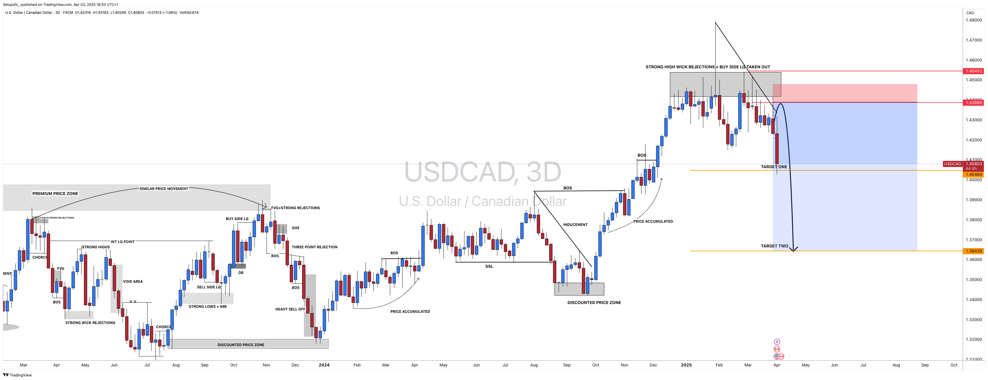Immagine del grafico FX:USDCAD di Setupsfx_
