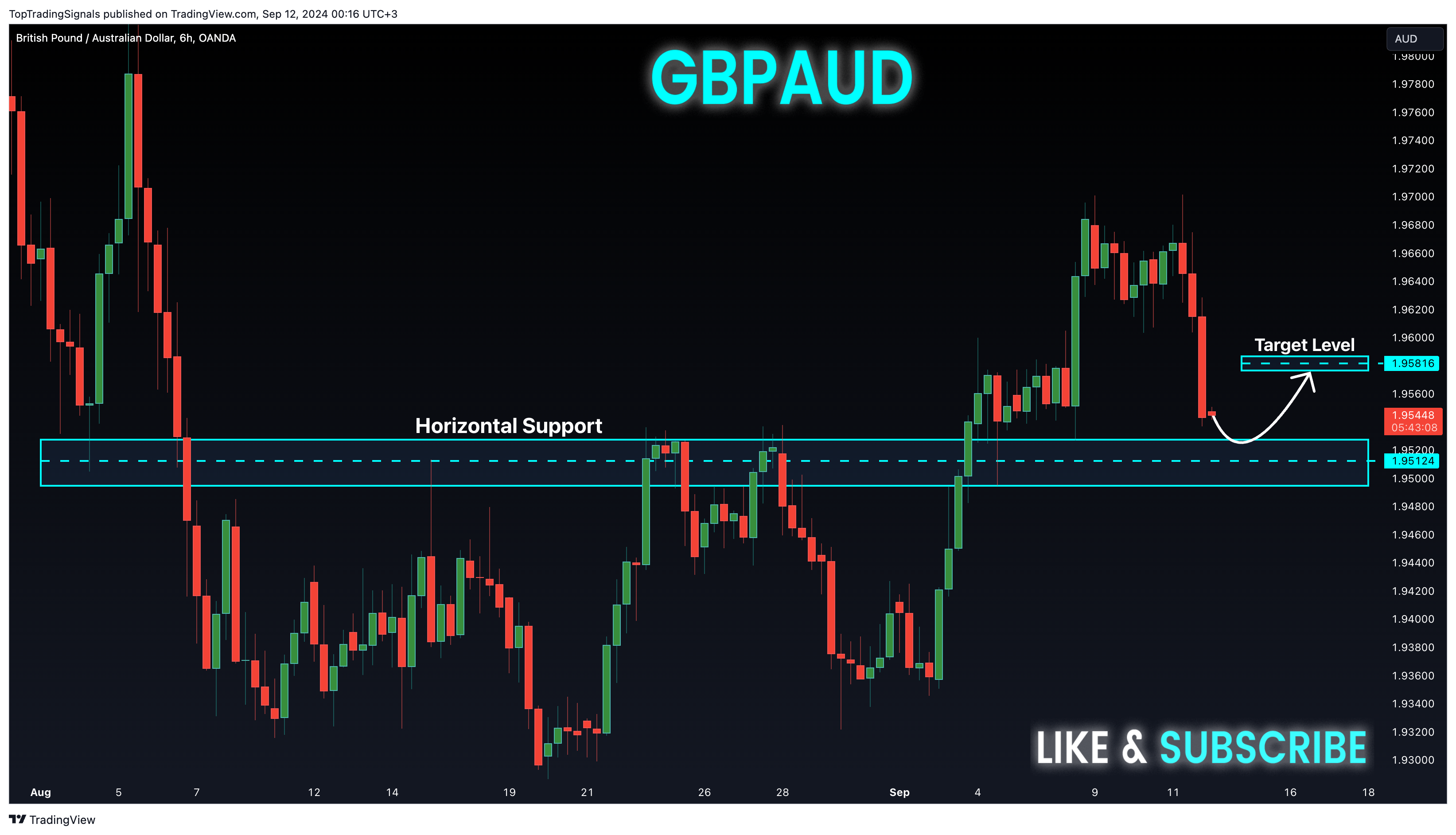OANDA:GBPAUD圖表圖片，作者：TopTradingSignals