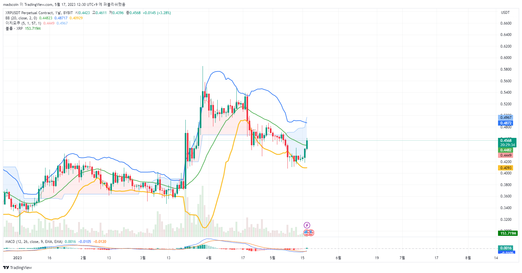 BYBIT:XRPUSDT.P Chart Image by madscoin