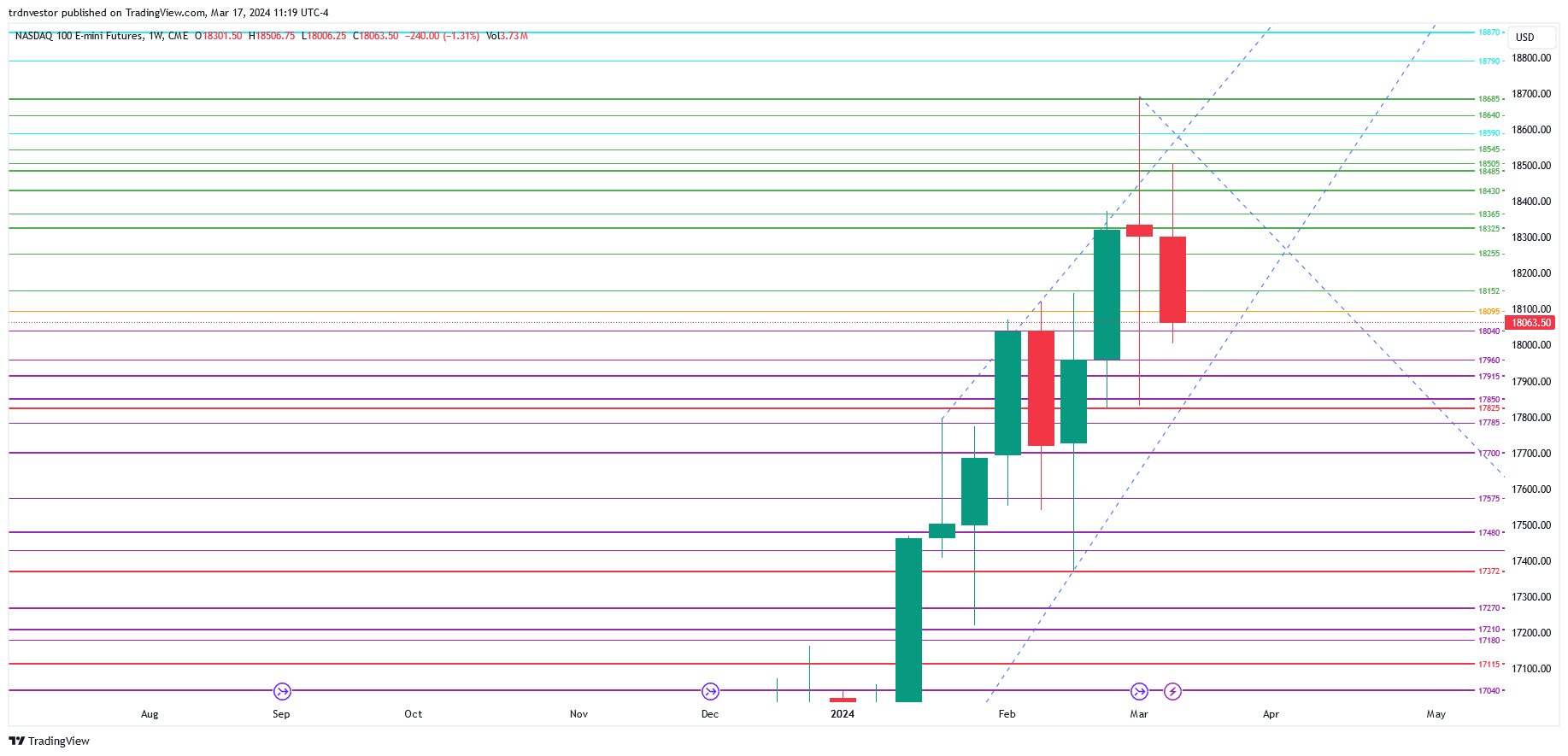 CME_MINI_DL:NQ1! Chart Image by trdnvestor