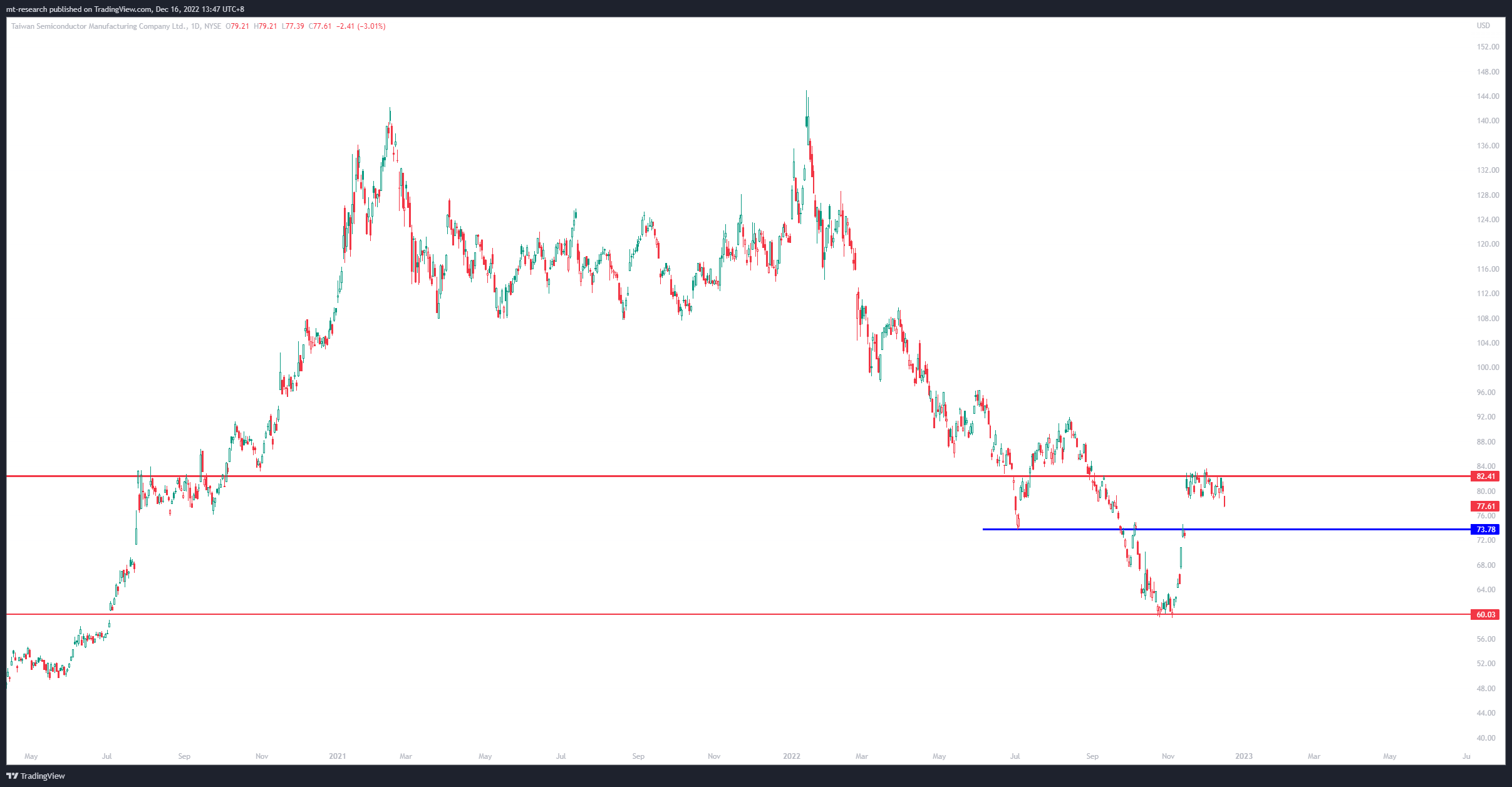 Tsm Chart NYSE:TSM Chart Image by mt-research — TradingView
