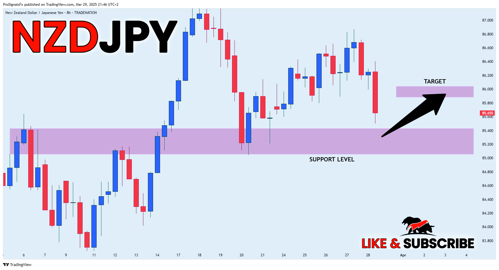 Immagine del grafico TRADENATION:NZDJPY di ProSignalsFx