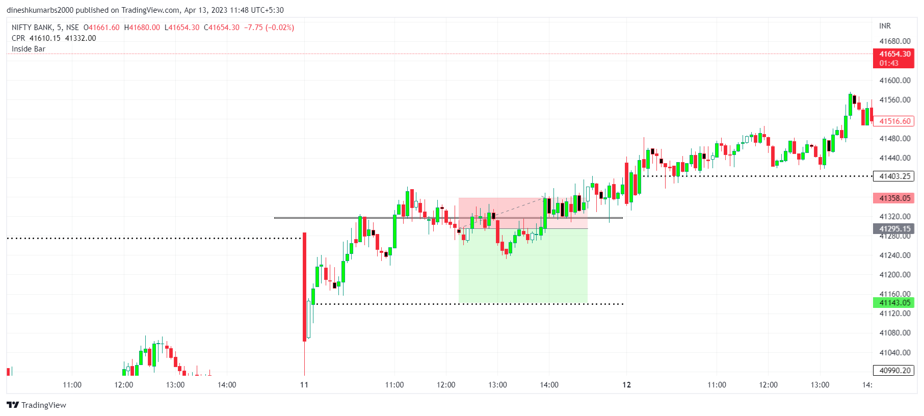 NSE:BANKNIFTY Chart Image by dineshkumarbs2000 — TradingView