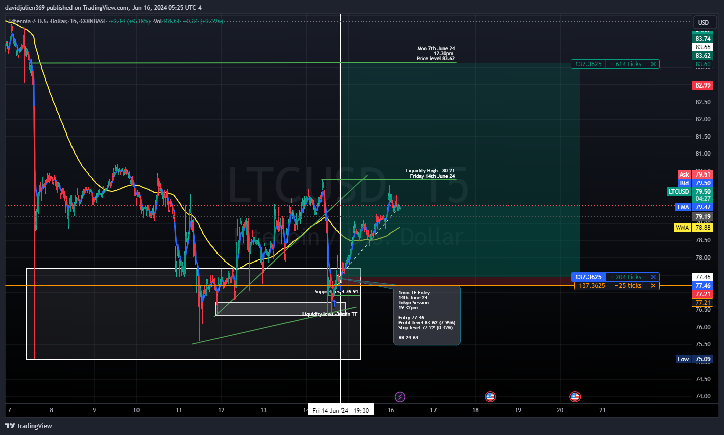 Imej Carta COINBASE:LTCUSD oleh davidjulien369