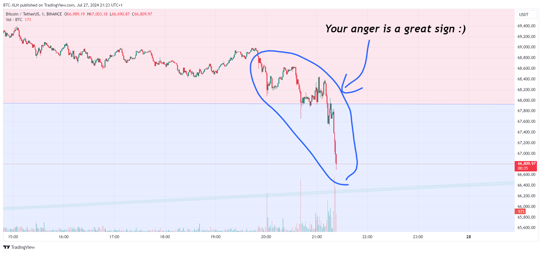 Imej Carta BINANCE:BTCUSDT oleh BTC-XLM