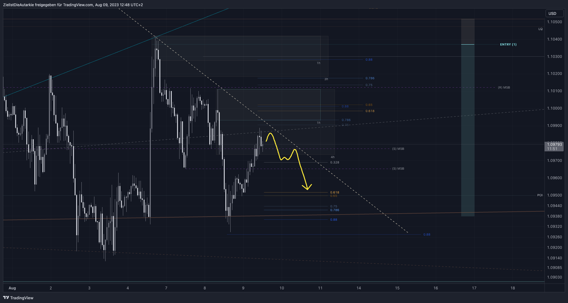 Imej Carta FX:EURUSD oleh ZielIstDieAutarkie