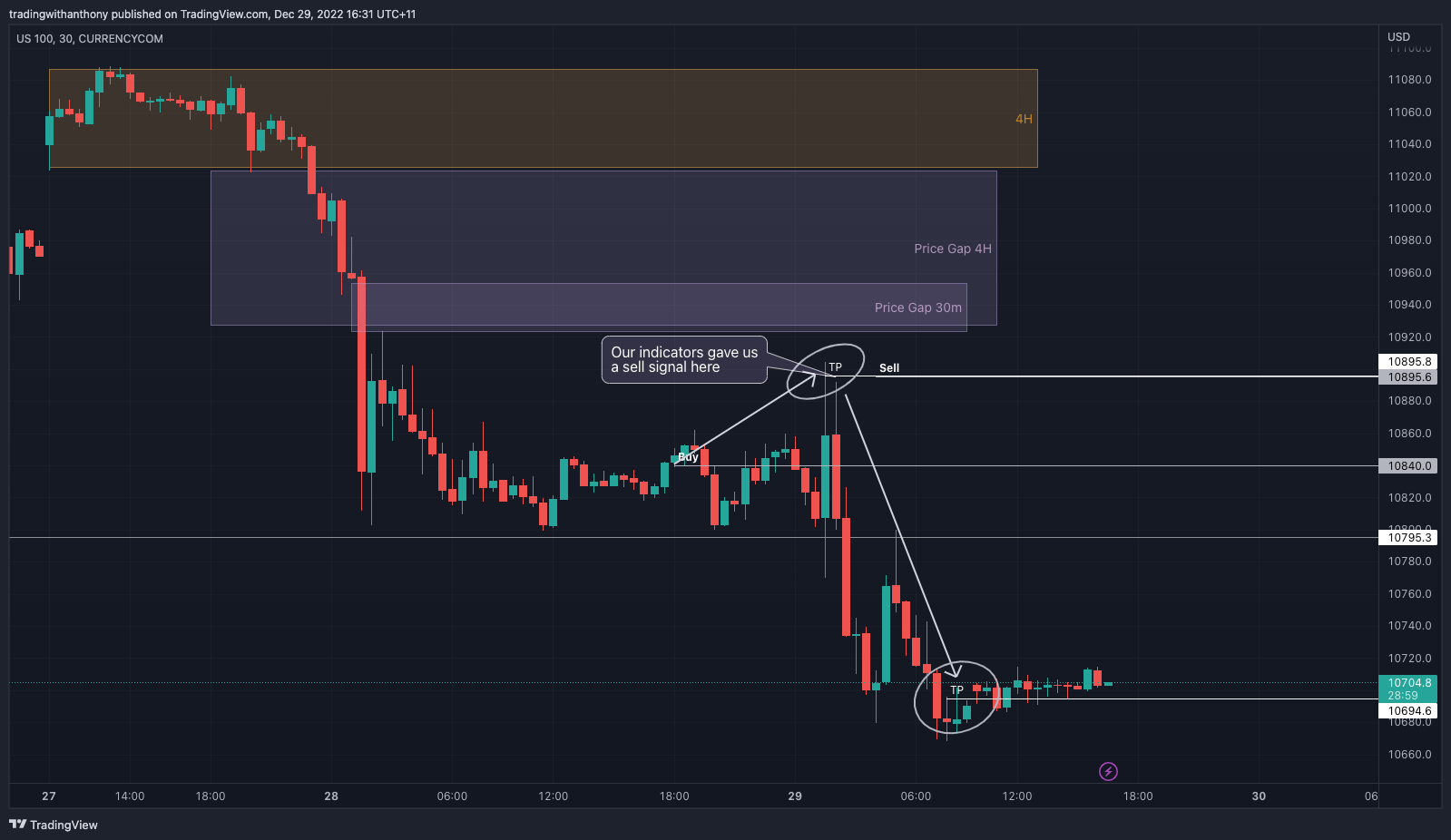 CURRENCYCOM:US100 Chart Image by fxtraderanthony