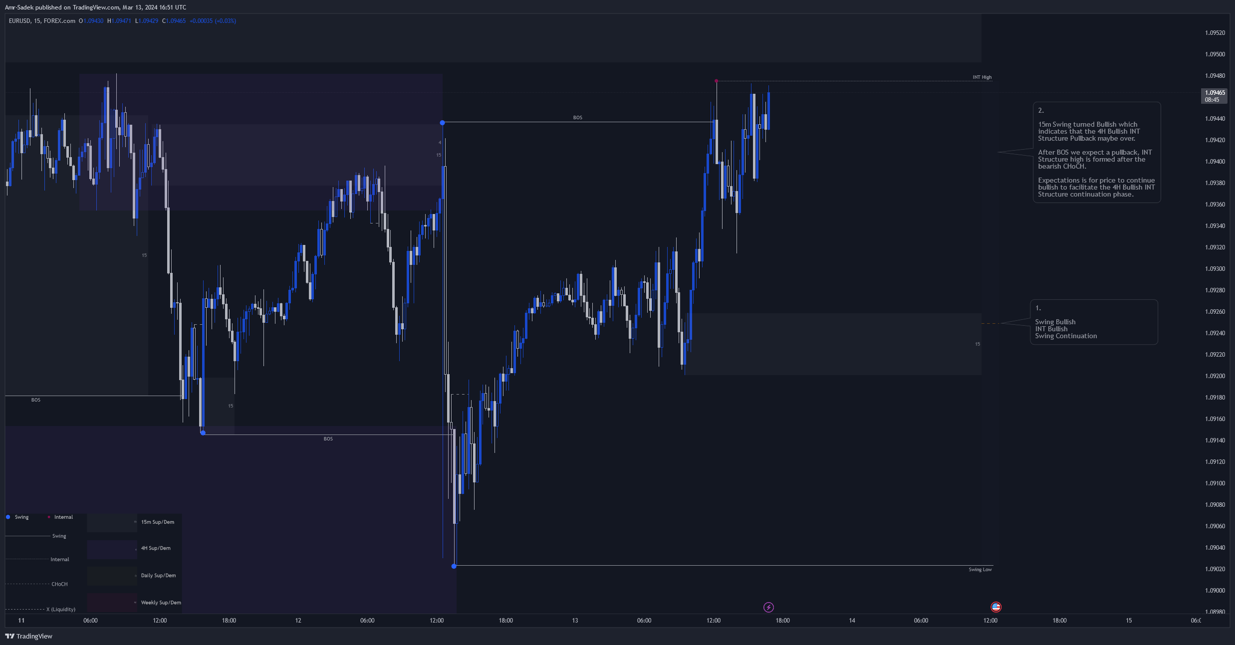 FOREXCOM:EURUSD ภาพชาร์ต โดย Amr-Sadek