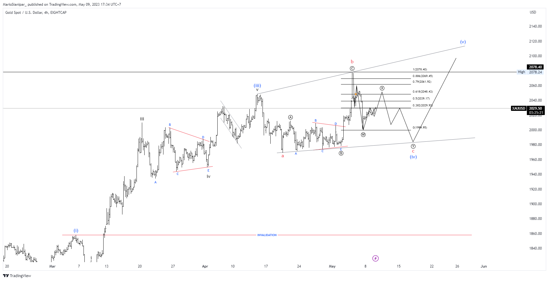 Imej Carta EIGHTCAP:XAUUSD oleh MarioSianipar_