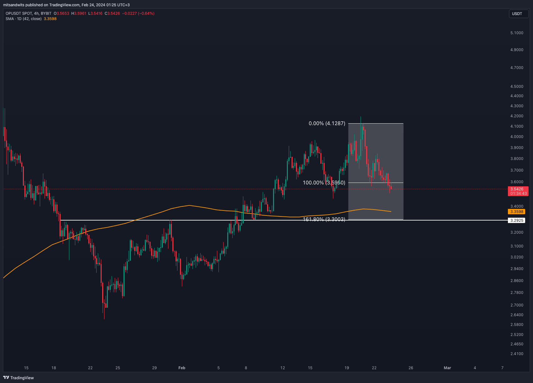 Imej Carta BYBIT:OPUSDT oleh mitsandwits
