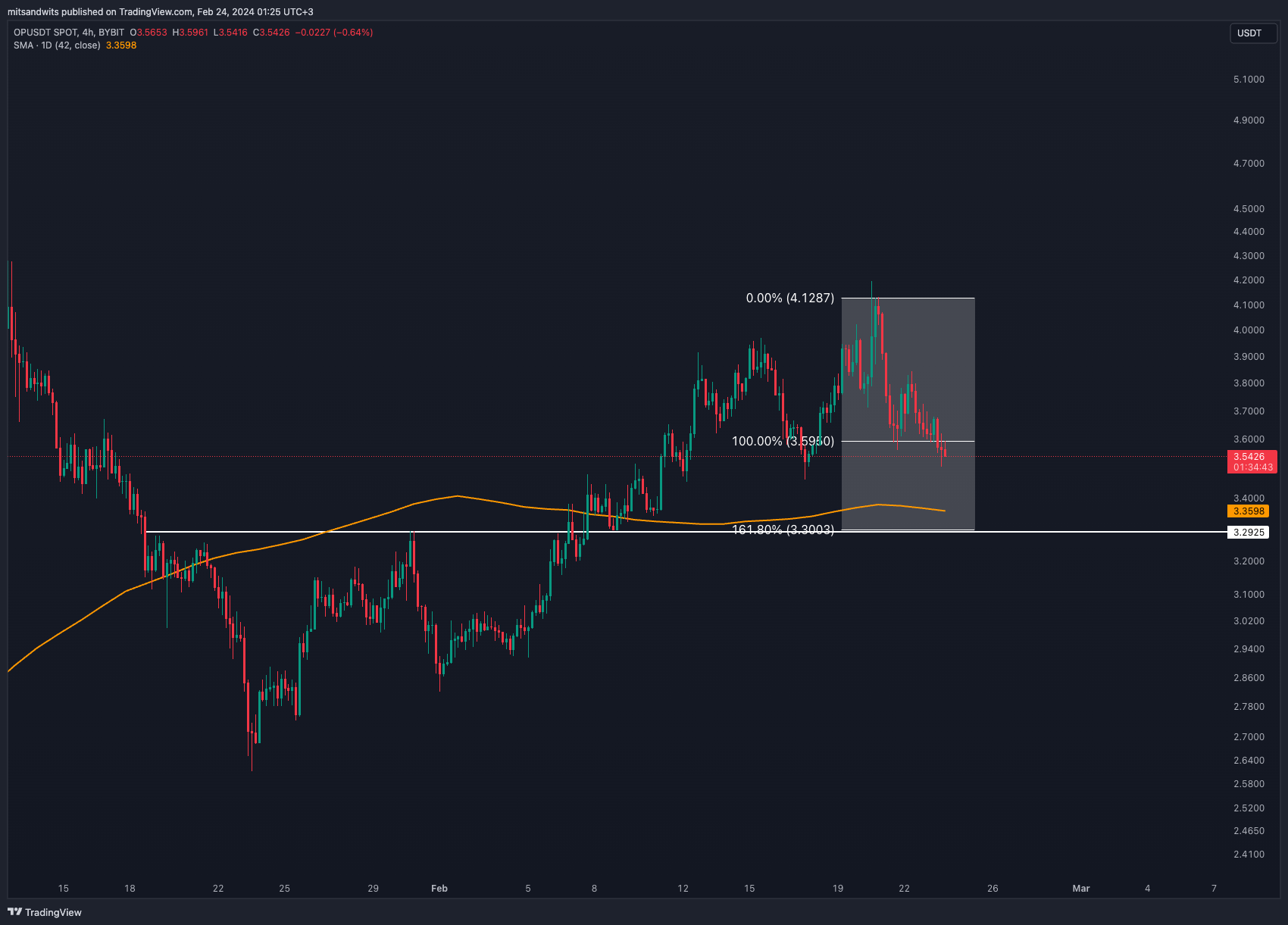 BYBIT:OPUSDT Chart Image by mitsandwits