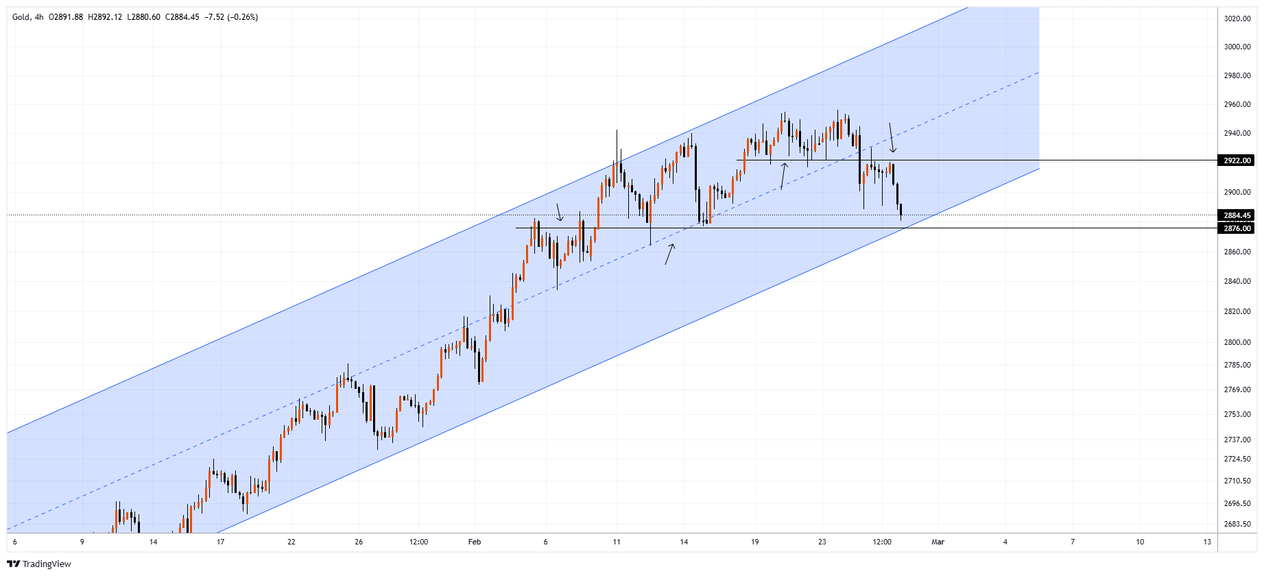 XAUUSD Chart Image