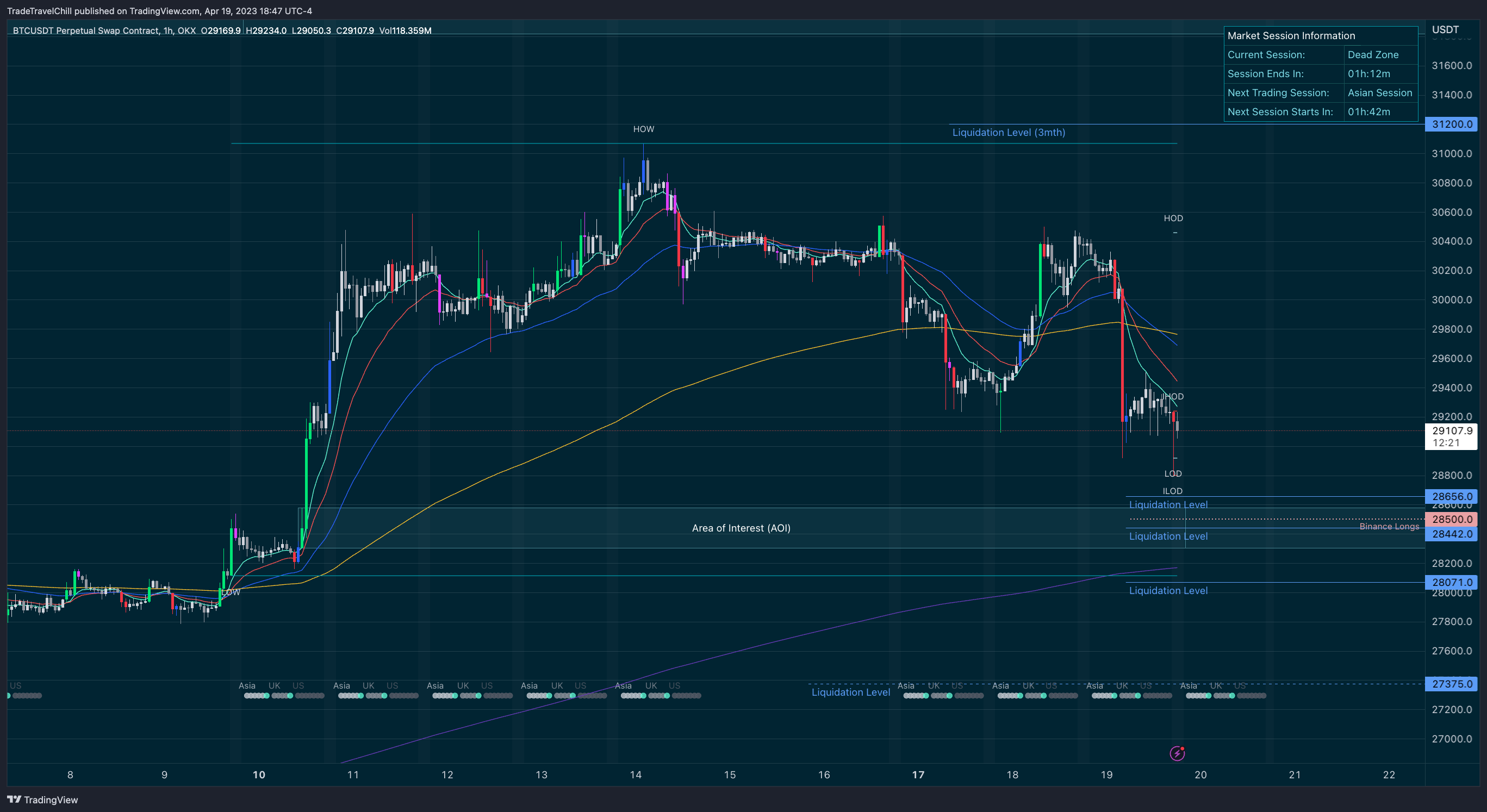 OKX:BTCUSDT.P Chart Image by TradeTravelChill — TradingView