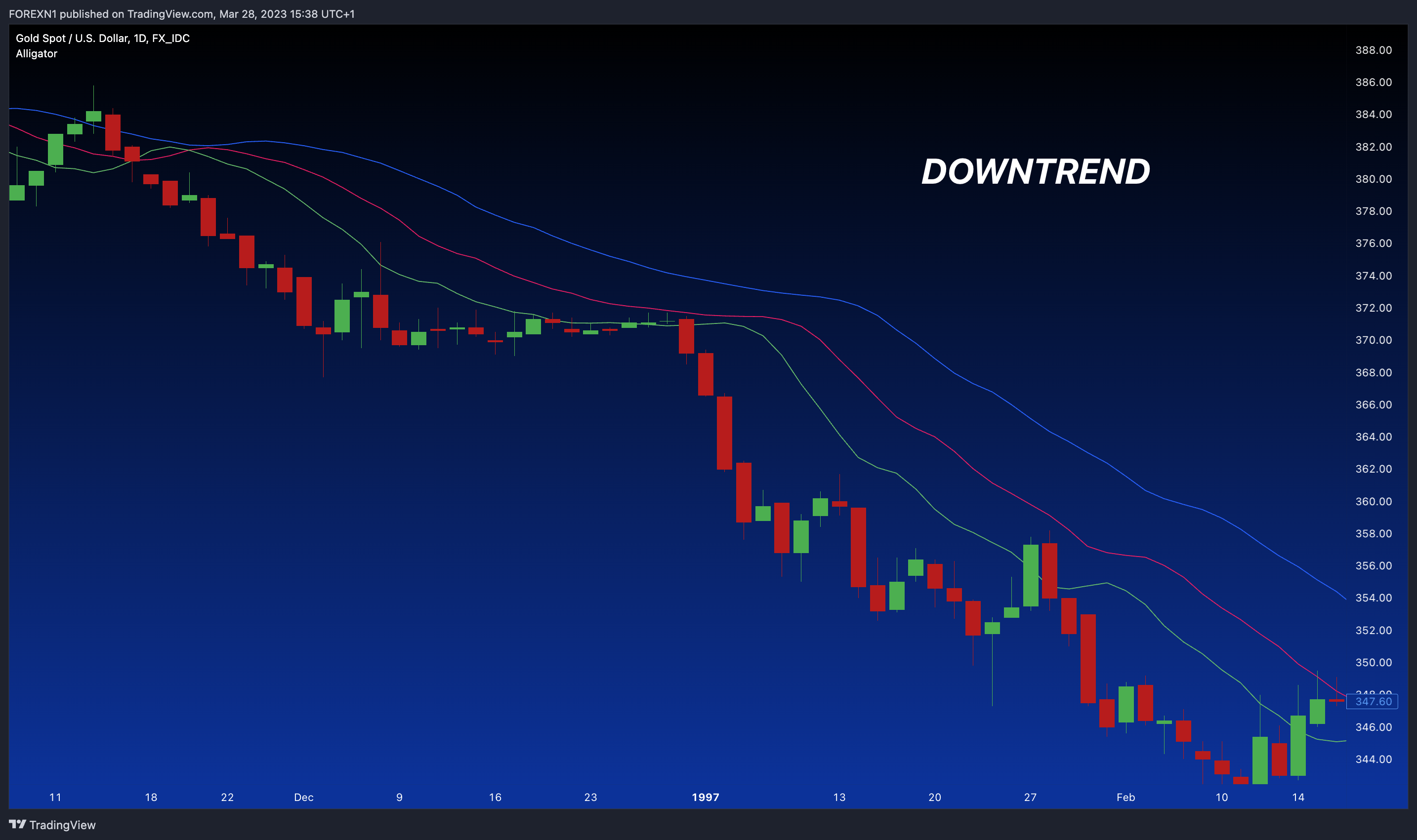 Imej Carta FX_IDC:XAUUSD oleh FOREXN1