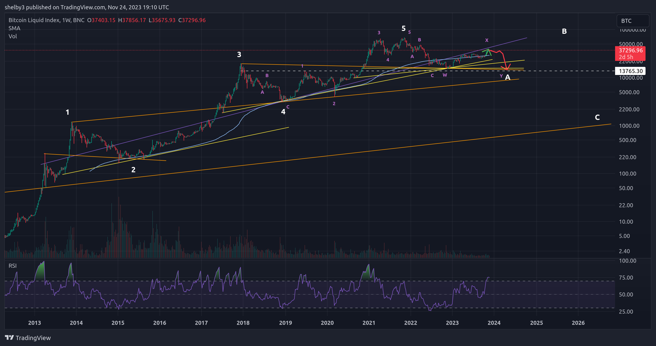 Imej Carta BNC:BLX oleh shelby3