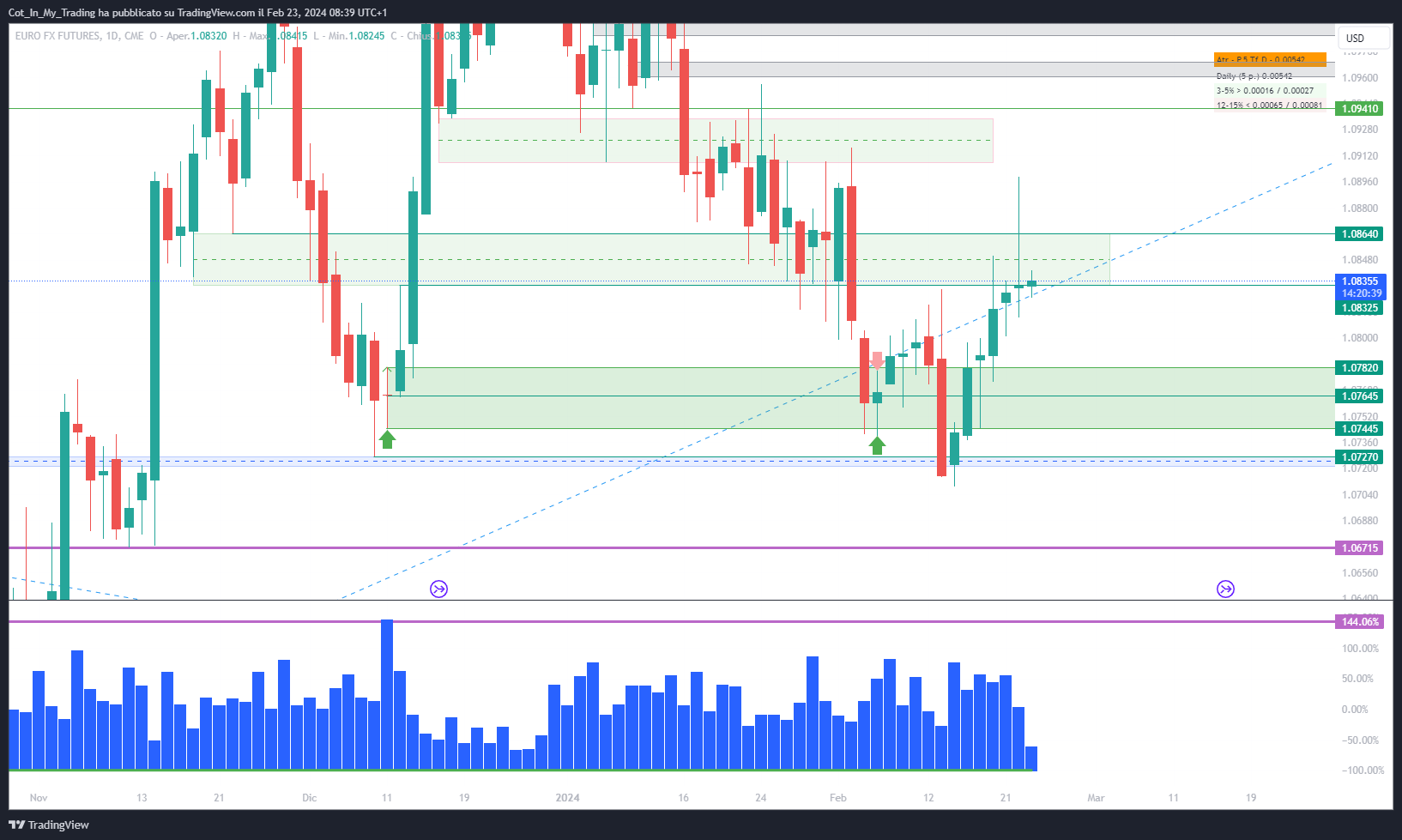 CME:6E1! Chart Image by Cot_In_My_Trading