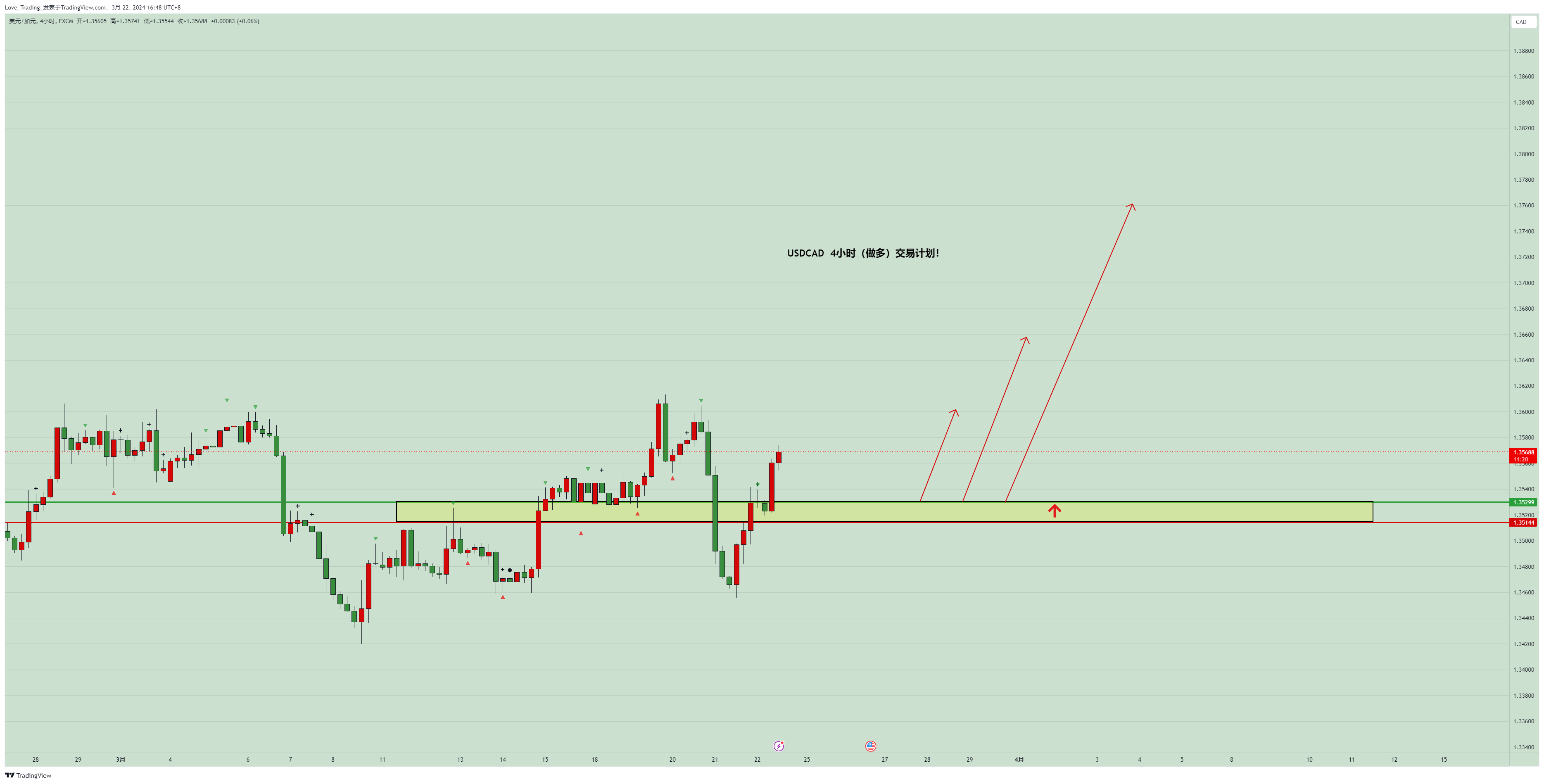 Love_Trading_ tarafından FX:USDCAD Grafik Görseli