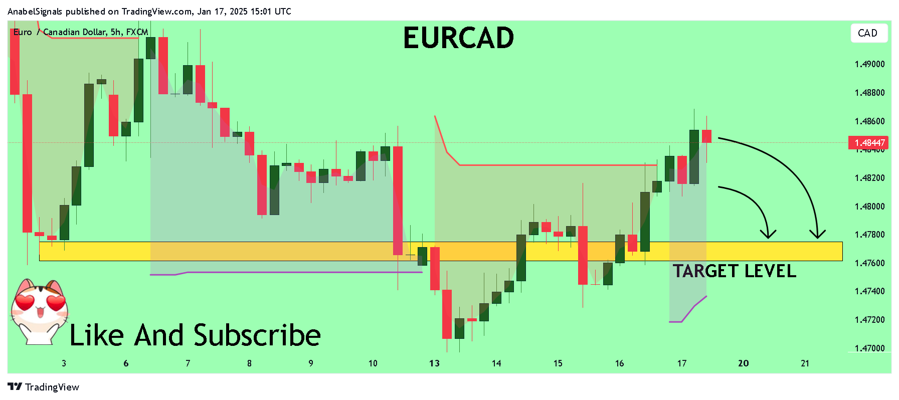 Immagine del grafico FX:EURCAD di AnabelSignals