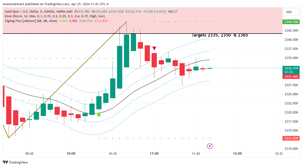 Immagine del grafico OANDA:XAUUSD di AwesomeAvani