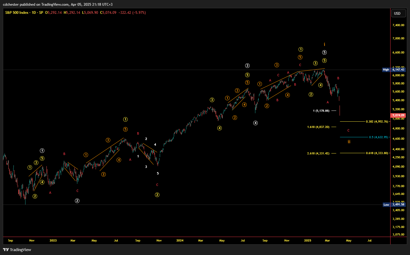 SP:SPX Chart Image by cdchester