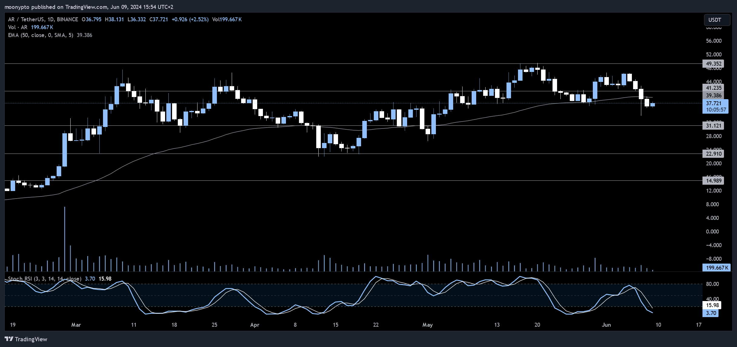 moonypto tarafından BINANCE:ARUSDT Grafik Görseli