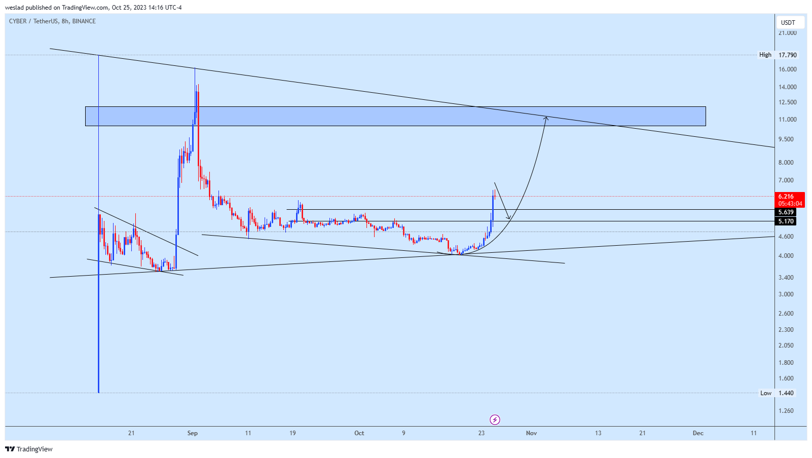 BINANCE:CYBERUSDT圖表圖片，作者：weslad