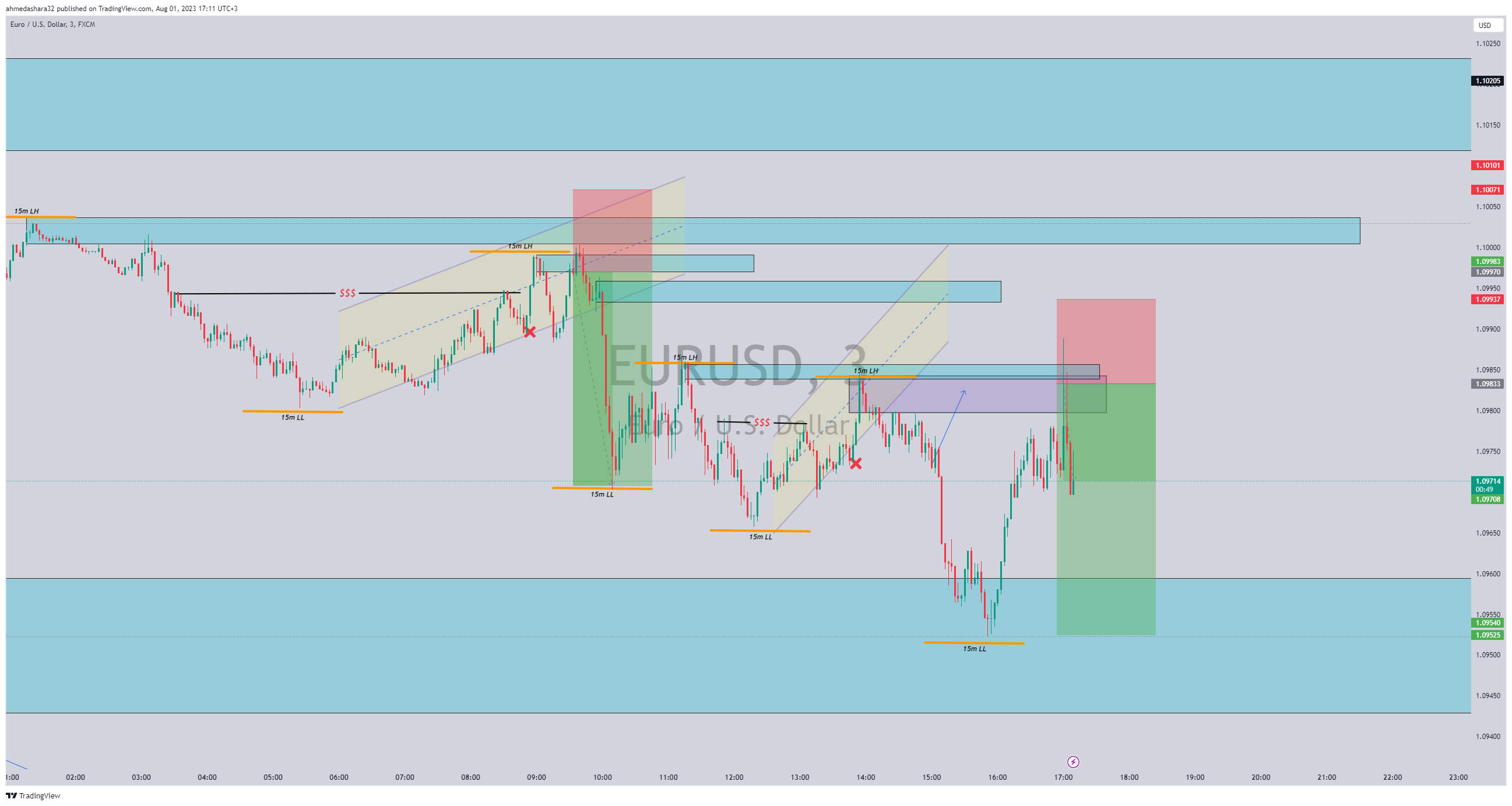 FX:EURUSD Chart Image by Ahmed_Nour10 — TradingView