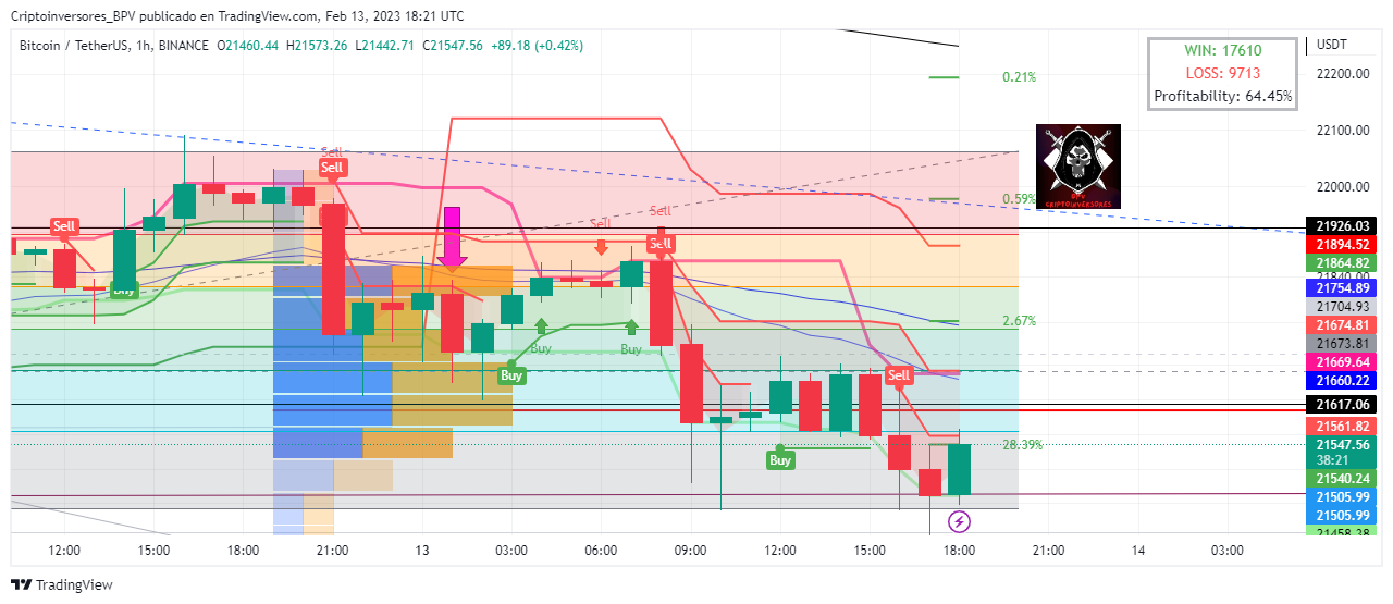 BINANCE:BTCUSDT Chart Image by Criptoinversores_BPV