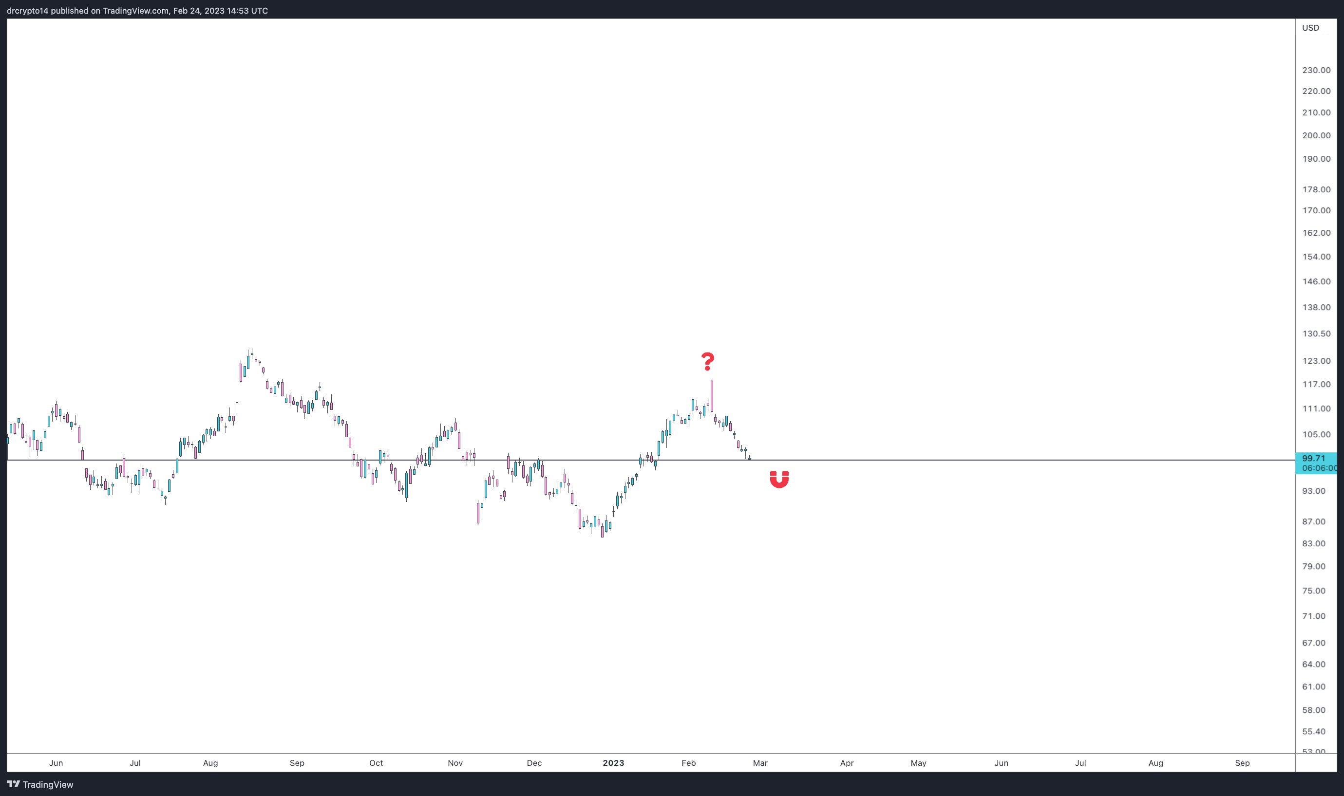 Imej Carta NYSE:DIS oleh drcrypto14