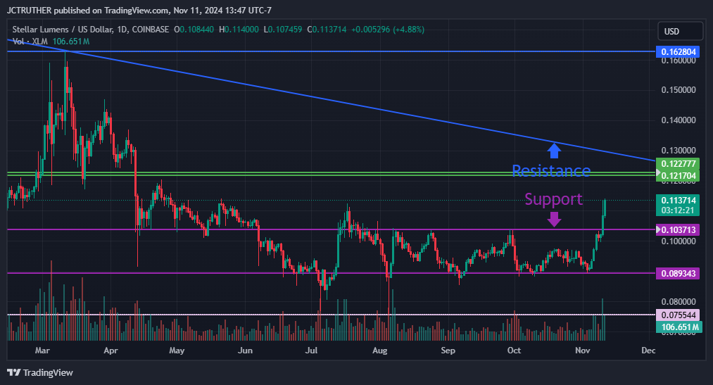 Imej Carta COINBASE:XLMUSD oleh JCTRUTHER